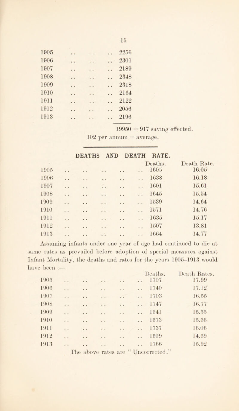 1905 1906 1907 1908 1909 1910 1911 1912 1913 15 .. 2256 .. 2301 .. 2189 .. 2348 .. 2318 .. 2164 .. 2122 .. 2056 .. 2196 19950 = 917 saving effected. 102 per annum = average. DEATHS AND DEATH RATE. Deaths. Death Rate. 1905 • . .1605 16.05 1906 , . .1638 16.18 1907 • • .1601 15.61 1908 • • .1645 15.54 1909 • # .1539 14.64 1910 • • .1571 14.76 1911 • . .1635 15.17 1912 • • .1507 13.81 1913 • • . . 1664 14.77 Assuming infants under one year of age had continued to die at same rates as prevailed before adoption of special measures against Infant Mortality, the deaths and rates for the years 1905-1913 would have been :— Deaths. Death Rates. 1905 .1707 17.99 1906 .1740 17.12 1907 .1703 16.55 1908 .1747 16.77 1909 .1641 15.55 1910 .1673 15.66 1911 .1737 16.06 1912 .1609 14.69 1913 .1766 15.92 The above rates are “ Uncorrected.”