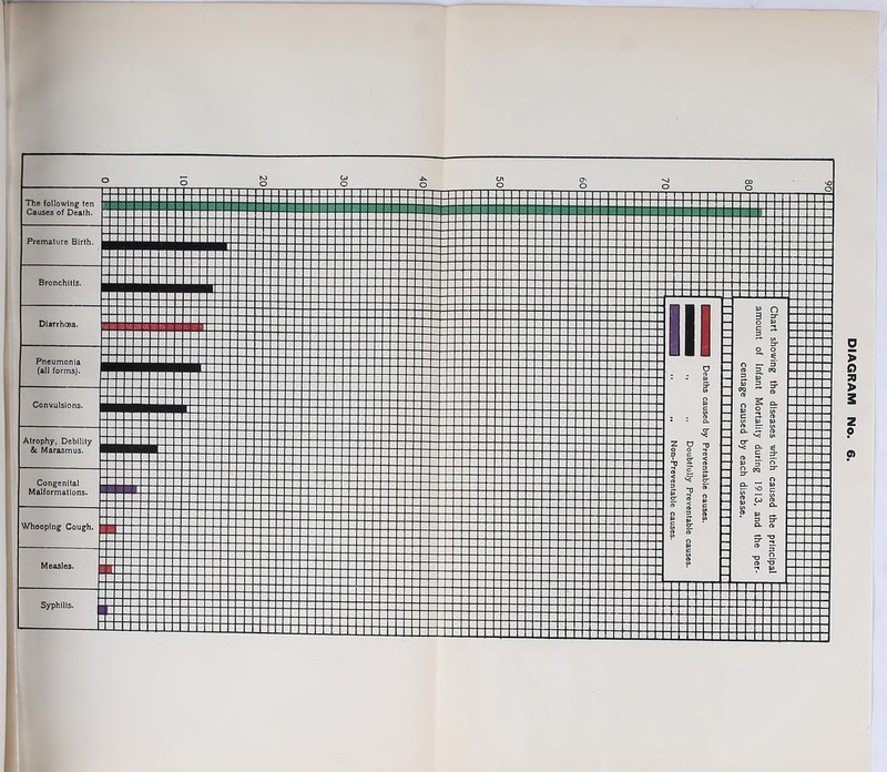 The following ten Causes of Death. Premature Birth. Bronchitis. Diarrhoea. Pneumonia (all forms). Convulsions. Atrophy, Debility & Marasmus. Congenital Malformations. Whooping Cough. Measles. Syphilis. 2 D m - £> O 3 ST —■ 3 o DIAGRAM No,