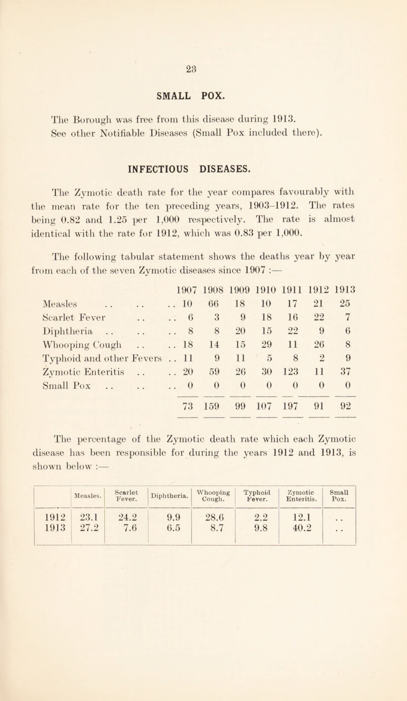 28 SMALL POX. The Borough was free from this disease during 1913. See other Notifiable Diseases (Small Pox included there). INFECTIOUS DISEASES. The Zymotic death rate for the year compares favourably with the mean rate for the ten preceding years, 1903-1912. The rates being 0.82 and 1.25 per 1,000 respectively. The rate is almost identical with the rate for 1912, which was 0.83 per 1,000. The following tabular statement shows the deaths year by year from each of the seven Zvmotic diseases since 1907 :— 1907 1908 1909 1910 1911 1912 1913 Measles .. 10 66 18 10 17 21 25 Scarlet Fever . . 6 3 9 18 16 22 7 Diphtheria . . 8 8 20 15 22 9 6 Whooping Cough . . 18 14 15 29 11 26 8 Typhoid and other Fevers .. 11 9 11 5 8 2 9 Zymotic Enteritis .. 20 59 26 30 123 11 37 Small Pox . . 0 0 0 0 0 0 0 73 159 99 107 197 91 92 The percentage of the Zymotic death rate which each Zymotic disease has been responsible for during the years 1912 and 1913, is shown below :— Measles. Scarlet Fever. Diphtheria. Whooping Cough. Typhoid Fever. Zymotic Enteritis. Small Pox. 1912 23.1 24.2 9.9 28.6 2.2 12.1 • • • •