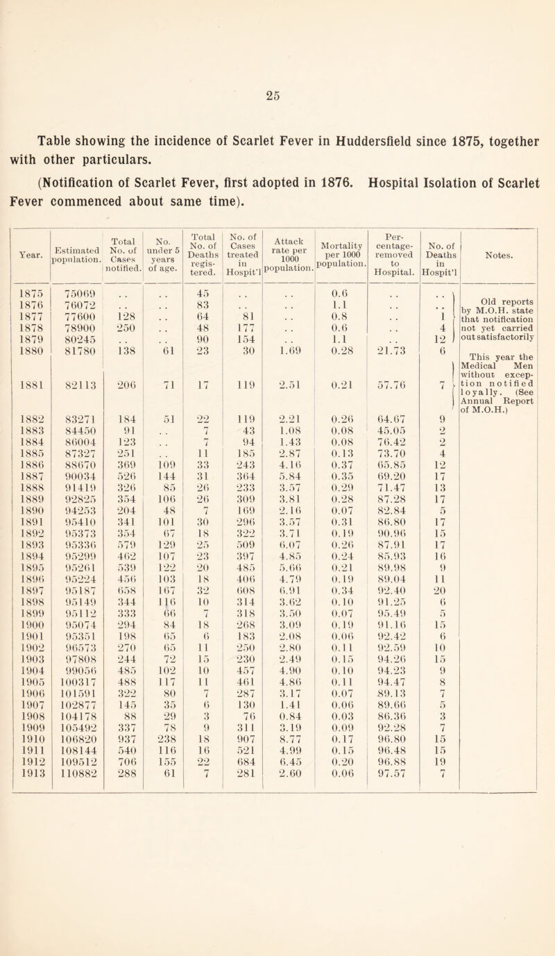 Table showing the incidence of Scarlet Fever in Huddersfield since 1875, together with other particulars. (Notification of Scarlet Fever, first adopted in 1876. Hospital Isolation of Scarlet Fever commenced about same time). Year. Estimated population. Total No. of Cases notified. No. under 5 years of age. Total No. of Deaths regis¬ tered. No. of Cases treated in Hospit’l Attack rate per 1000 population. Mortality per 1000 population. Per¬ centage- removed to Hospital. No. of Deaths in Hospit’l Notes. 1875 75069 45 0.6 1876 1877 76072 77600 128 83 64 81 1.1 0.8 • • 1 , Old reports by M.O.H. state that notification 1878 78900 250 48 177 , , 0.6 , # 4 not yet carried 1879 80245 90 154 # , 1.1 # # 12 out satisfactorily 1880 81780 138 61 23 30 1.69 0.28 21.73 6 I This year the Medical Men without excep- 1881 82113 206 71 17 119 2.51 0.21 57.76 7 tion notified loyally. (See Annual Report of M.O.H.) 1882 83271 184 51 22 119 2.21 0.26 64.67 9 1883 84450 91 7 43 1.08 0.08 45.05 2 1884 86004 123 7 94 1.43 0.08 76.42 9 1885 87327 251 , # 11 185 2.87 0.13 73.70 4 1886 88670 369 109 33 243 4.16 0.37 65.85 12 1887 90034 526 144 31 364 5.84 0.35 69.20 17 1888 91419 326 85 26 233 3.57 0.29 71.47 13 1889 92825 354 106 26 309 3.81 0.28 87.28 17 1890 94253 204 48 7 169 2.16 0.07 82.84 5 1891 95410 341 101 30 296 3.57 0.31 86.80 17 1892 95373 354 67 18 322 3.71 0.19 90.96 15 1893 95336 579 129 25 509 6.07 0.26 87.91 17 1894 95299 462 107 23 397 4.85 0.24 85.93 16 1895 95261 539 122 20 485 5.66 0.21 89.98 9 1896 95224 456 103 18 406 4.79 0.19 89.04 11 1897 95187 658 167 32 608 6.91 0.34 92.40 20 1898 95149 344 116 10 314 3.62 0.10 91.25 6 1899 95112 333 66 ri l 318 3.50 0.07 95.49 5 1900 95074 294 84 18 268 3.09 0.19 91.16 15 1901 95351 198 65 6 183 2.08 0.06 92.42 6 1902 96573 270 65 11 250 2.80 0.11 92.59 10 1903 97808 244 72 15 230 2.49 0.15 94.26 15 1904 99056 485 102 10 457 4.90 0.10 94.23 9 1905 100317 488 117 11 461 4.86 0.11 94.47 8 1906 101591 322 80 7 287 3.17 0.07 89.13 7 1907 102877 145 35 6 130 1.41 0.06 89.66 5 1908 104178 88 29 3 76 0.84 0.03 86.36 3 1909 105492 337 78 9 311 3.19 0.09 92.28 7 1910 106820 937 238 18 907 8.77 0.17 96.80 15 1911 108144 540 116 16 521 4.99 0.15 96.48 15 1912 109512 706 155 22 684 6.45 0.20 96.88 19 1913 110882 288 61 7 281 2.60 0.06 97.57 7