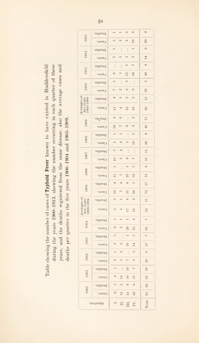 28 CD © © ri ©> 02 =+H © 02 d © © © ©J © © be d d d © CT1 © > d © © i*H ©> © • 02 ©< © © d © d © © © Pd ©S oH © d © © © -4^ © d id bJO 02 d 02 © • rH © ©> © d d d © © d d 1913 -1 •siiwaCL rH rH 04 LO CP •S9S130 3 2 5 10 o 05 1912 *SIU'B9Q rH • • TH Cl •S9S^0 lO H W K) T* tH 1911 •stu^aci • • rH n— 00 •S9S^0 6 3 15 24 00 T* 1910 •SXUT09a •S9SUQ © ci oo oo lO Ol Averages of five years 1905-1909 •STU^9([ Tt< CO (M <M rH rH •S9S«0 n 15 18 lO 1904 •S8S130 9 5 26 21 rH CO 1903 •sqwaa 00 • rH CO t> ■s9sr;o 8 5 10 14 CO LO 1902 •siu^aa © Cl - Cl •sas'BO GO CO t> GO CO 05 1901 •sq^aa 1 10 7 00 rH 'SaS'BQ rt< rf o rH CO CO LO 00 1900 •fsq^aa CO kO CO CO O 04 ,S9S'B3 9 15 13 16 CO LO 1_