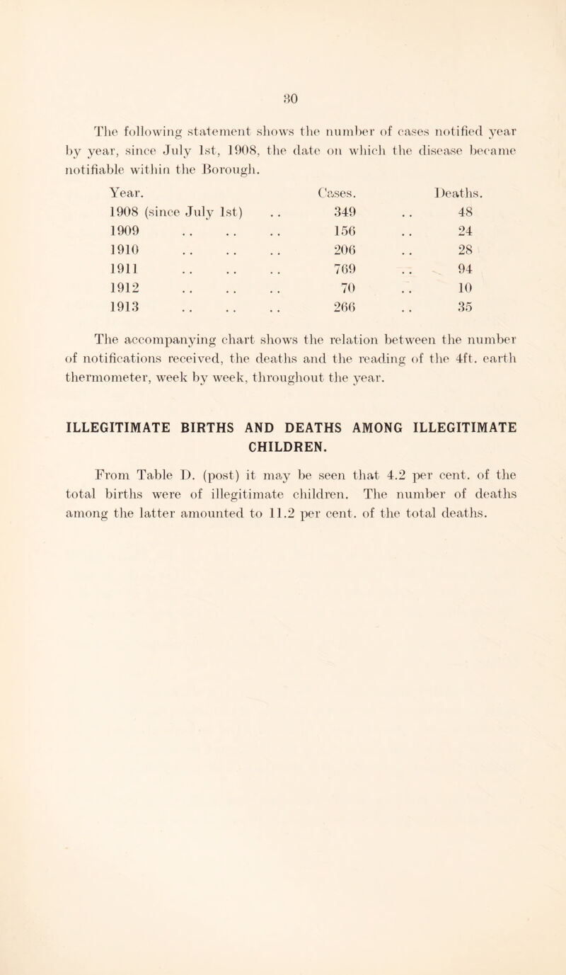 80 The following statement shows the number of cas es notified year by year, since July 1st, 1908, the date on which the notifiable within the Borough. disease became Year. Causes. Deaths. 1908 (since July 1st) 349 48 1909 . 156 24 1910 . 206 28 1911 . 769 ^ 94 1912 . 70 10 1913 . 266 35 The accompanying chart shows the relation between the number of notifications received, the deaths and the reading of the 4ft. earth thermometer, week by week, throughout the year. ILLEGITIMATE BIRTHS AND DEATHS AMONG ILLEGITIMATE CHILDREN. From Table D. (post) it may be seen that 4.2 per cent, of the total births were of illegitimate children. The number of deaths