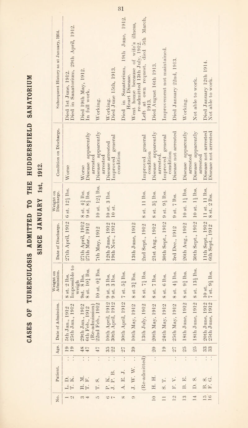 CASES OF TUBERCULOSIS ADMITTED TO THE HUDDERSFIELD SANATORIUM 81 CvJ Oi th TT >* K D Z H W o z N-H CO E>> ft c3 0 r* C3 >o ft O ffi 0) 1=5 CJ* CD c/3 & 0 S) CD t£ rH cfi & o C O a o -*-> K3 o U 5 S> 5 5 .£?« £5 CD bfi ft c6 o co a? 43 C3 Ol r—H as f-H ft <1 as 01 2 S a cs ft rH f-t o ©ft d pi ft P CB d d d CO ft ft CD CD oi r-H as »n d . ft ft ^ ft ft a ft £ as ft <D be d • H ft p o co i—H as -p io © fcb 5 a P ft ft ft r-( p ft o © ft o p d ft . -p OI LO OS r-j ^ © r • ■—j >,ft 2 . ft ~P cb p k ft © d . d •g g § | Sj§ d d Q © ^p a P o .a ©^ ft -p ft d © © OI eft CO r-H m «n <D ri f——j © d • rH d CO ft ^0 ft t+H • rH p p- OS r-H C4H O d © co c i—i © ft h $ d ft £ a ° ft co o> 4-> o 44 CO Qfi Q i> Q Q bo <b Os*< ^ p — ft PH © <X> * IH ft Q ft © rj • —h ft) 4ft d • H d P O d -p d © a © > o p ft a CO Os ft d oi OI ft p d d d d ft ft © • rH ft bo d • rH u o ft p o o p © L© d P O £ Os ft CQ ft I rH o p- * d o d h d © 53 .2-S ft z © m p O ft r—H p d © p d ft a^ft 44 0 CO CD eg g CO C$ |H fH (D O cb d ft r-H p d © p d ft d ft © p © CB CB © d © CB r—H r—H r-H 1—H ft © r-H r-H d d p d p p p p p d p CB d d ■d © © © © © © © 0 d d p d P p p 44> © © d © P d d d CO be . be ft be . ft ft 0 d d cl • d p ft_ ft_ fH ce1ft , 0 0 d ft d ft cS ^ ft P ft © ft ft d © © ft ft © © > ft 2 o s § I M S ft © ft p © : > ft. © * > ft © p d § a ? d § M n “ * ^ § © p p © CB © CB m © ft g © d° efi d CO CO CO d ft ft © © ~p ~p CB CB © © p p p p d d p p o o d d © © CB CB d d © © CB CB ft ft ft ft ftft CO ft CO* CO* CO* ft CB CB CO* CO CO CO ft ft 0 1—1 ft ft ft n rn ft CO r-H 1 CB rJ.|C‘l r-H ,—h 01 r-H r—H f—H 1 1 ft H|t^ P|N P ft OI r-H CO r-H ih!-H pi« r-H r-H r-H r-H ^ 44 4ft 44 44* 44 44 44 P P CO CB CB 44 44 44* p CO CO CO 4ft CO CO CO 0 O O CO CO CO CO 0 0 p * 0 00 OS r-H rH r—< GO GC OS OS r-H r-H p 00 01 rH os rH 191*2 1912 OI os 1912 1912 OI os r-H OI OS' 1—H 1912 01 ^H Os 01 OS 1912 1912 OI P OI OS1 p r-H O rs rH • rH P Ph r< ■p 2 Cl d <] g ft ft rH •s S © • d ^ d 0 ft ft © d d H r-t r-H 44* ft © zn rrH t Aug., P ft © m ft r—H d © P be d < r-1 rH *\ p’ ft © cn ft #N p ftp © ft xn © ft ^ P p p ft p p 44 CO p cd 44 p H ft f- i  ip p OI os CO d r—H 0 p O 0 P p! 01 OI OI ip p p H 01 01 CO CO (01 CO P O « p CB CB CO . © . ft ft CO CO CB CO CO r> CO O O ft£ CB 1—1 1—1 CB CB ft ft CO CO ft ft 1—1 ft ft p-n ft ft r—H r-H r—H ft ft 1—1 1—1 h|m f—H M'2 —' CB ft 1—1 O O f-H --1 MhH eoM CO P hI-4 r—H r-H p1<m cohH CO h|<m 531 ?<5 01 s p* ft bCGO p H 1 p ® • p a CO CO 44* 44 O 44 t- 44 r- 44* O 44* 44 as p' rH 44* as p . CB p CB d ta M O CB CB CO CO CO CO CO CO CO m O M GO H OS GO P O IP GO GO GO GO GO CO CO rH r— ri 0 * rH C/3 03 912 1912 1912 912 sion) 1912 01 01 f-H r-H ot> 0 rH rH OI as Ol ^H as rH 01 H as r-H Ol rH as rH 01 rH as r—H Ol as r-H 01 H as 1—H 01 as r—H C^l (M r-H r-H H r-H a r—H ^ ^ H H CO * r *»h • h r a rO r-H r—H • H • H fH fH • iH fH r, kO rO rs kO £ 0 rj 0 rj 0 0 rj_rj O d d d 1-5 1-5 Ld H 0 ^ 0 ce rH r ftg ft ft < 4 ft 4 d H d d d p p-cj d p d d 4) d d t-0 Hi 0 ft ft ft rH ft ft ft ft ft (Jh ft ft c3 Q ft p 44 /TyH H O 44 Ph OI p p 44 44 44 44 44 44 44 44 P P p >0 O O O O CO O H 0 CO CO O LO LO OI 01 0 '-'Ol p CO CO T—{ OI Ol Ol r-H r-H Ol Ol Age. GC IP I 10 01 IP as 0 as ip 10 eo CO CO H rH 4 H H CO OI 01 CO 01 r-H Ol 01 01 CO CO 43 ft! t<D 43 cS Ph T$ 0 o ft r • [ft xji Iv. P. B. ft ft ft £ H c6 1 0 H. ft > ft* xn ft O ft* H ft ft ft ft ft ft* ft ft H. rA ft ft Q ftft p 01 CO H 10 p t- CO as O rH rH r-H Ol CO rH H O O r-H rH