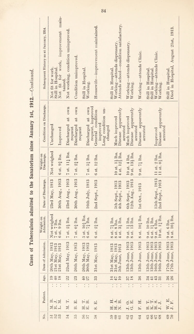34 0 © t>5 03 • rr • r-i -r <x> •rH ^ <£) O o © pi w 03 rO CC 03 03 . 03 03 03 m rO to co . JD 02 . ft d 03 03 .^ft ft ft ft p ft ft 03 L0 ft ft r-H ft ft 03 P 03 P r—H r-H h'iH 1 * rft ' 1 ft ' 1 r-H i—H P i—1 ft coft ft H<N tuo-g ^<1 © i—1 i—I Hc-i eohn o «Mi co|tH Pril1-1 H|N rH|NC0 O O thI^1 1 P ^ o ^ I>ft CM o r-H ot GO CO r-H r—H r-H ^H r-ft dO CD p ~4^ -4ft P p p p p P P p' p' p 4ft . . . p p p 455 03 p p‘ O W U) m m 03 03 Tfl 03 03 03 03 03 in 03 02 03 ^ 03 03 A t- o t- l~~ no CD CD 00 00 H ft 00 oo Cd dO O r“ft 05 00 •2 ' <n CO •rH ^ CO CO ft 1—11—1 ft ft ft ' 1 r-H rft CO i—H ft CO p ft r-H CO CO r-H rft CA r-H r-H CO rft ft rft CO CO CO Pi— H ft ft ft p '“H 1—1 CO CO r-H rft O Od rft f—ft co r-H Cd r-H CO CO CO CO r-H rft i—H rft CC> OS 05 ft ^H rft r-ft ^H CO CO rft r-H Cd C-1 r-H r-H rH <1 •H O ^ ^5 ^ P y>i c$ s »N #N ©'' ©'' d d © d ©' ©' ©' ©r d d d d © ©r d d a d a cd cd dn d p A H P ft P P P P c-5 H 4i H P P id H <D ft P P •d ft ft ft 4ft ft ft ft ft ft ft ft ft ft -P rJl CO d p p p m CQ 02 Xi p p Hft p p p p p p n r—H ^H CM c© CD o rft rft rft CO co co CO CO CD CD r-~ I - M (M CM CM CM <M CM CO CO co co no ift rft i—H r-ft i—H rft H rft r—H Age. ft O 00 dl CO O t- co cd r- o I ^ 00 CD >™H CO rft co co rft TjH rH CM CM co r-ft rft CO r-ft CO CO H H CO CO CM Patient. • * • T. A HA W<ipq 0. E. M H H 03 A M. R. L. M. B. W w m M M ^ hid F. 6 p 0-1 CO id cd r ~ ao O O l“H CM CO ft no C n- oo 05 O lO lO 1C i-O lO no no no no cd cd CD ft CD aD CD CD CD CD C-