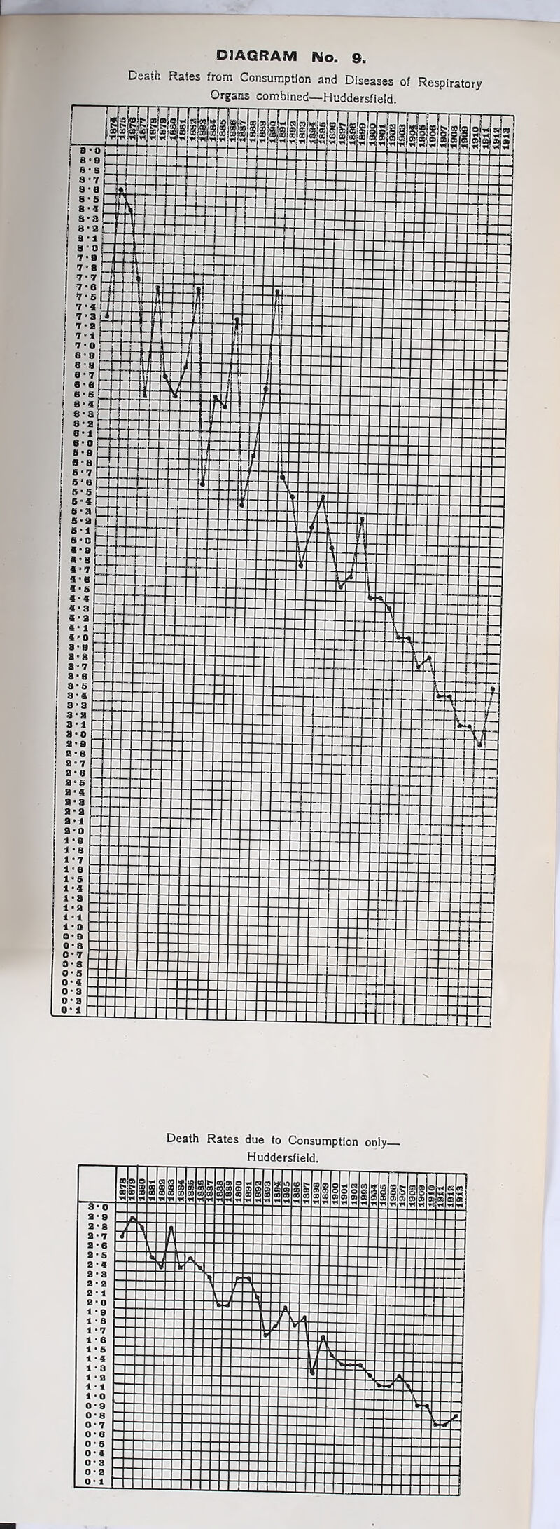 DIAGRAM No. 9. Death Rates due to Consumption only_