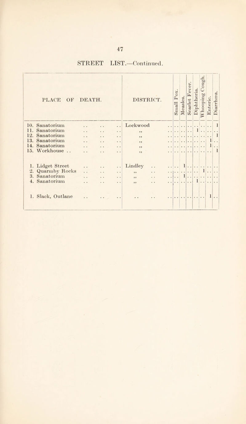 STREET LIST.—Continued. PLACE OF DEATH. DISTRICT. Small Pox. Measles. Scarlet Fever. Diphtheria. | Whooping Cough. Enteric. Diarrhoea. 10. Sanatorium Lockwood 1 11. Sanatorium 1 12. Sanatorium ] 13. Sanatorium 1 14. Sanatorium 1 15. Workhouse . . 1 1. Lidget Street Lindley 1 2. Quarmbv Rocks 1 3 Sanatorium l 4. Sanatorium I 1. Slack, Out lane 1 • •