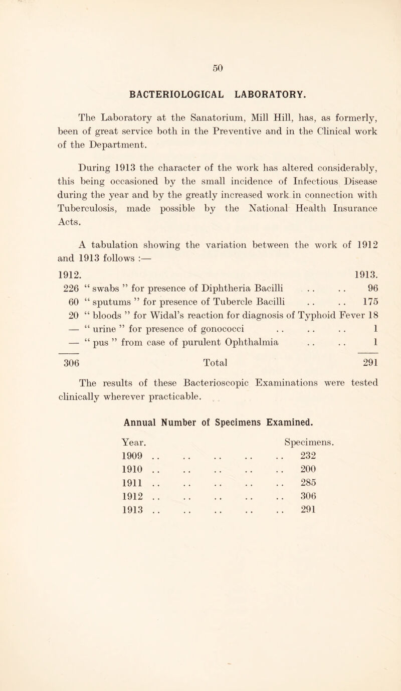BACTERIOLOGICAL LABORATORY. The Laboratory at the Sanatorium, Mill Hill, has, as formerly, been of great service both in the Preventive and in the Clinical work of the Department. During 1913 the character of the work has altered considerably, this being occasioned by the small incidence of Infectious Disease during the year and by the greatly increased work in connection with Tuberculosis, made possible by the National Health Insurance Acts. A tabulation showing the variation between the work of 1912 and 1913 follows :— 1912. 1913. 226 “ swabs ” for presence of Diphtheria Bacilli . . . . 96 60 “ sputums 5 5 for presence of Tubercle Bacilli . . . . 175 20 “ bloods ” for Widal’s reaction for diagnosis of Typhoid Fever 18 — “ urine ” for presence of gonococci . . .. . . 1 — “ pus ” from case of purulent Ophthalmia . . .. 1 306 Total 291 The results of these Bacterioscopic Examinations were tested clinically wherever practicable. Annual Number of Specimens Examined. Year. 1909 1910 .. 1911 .. 1912 .. 1913 .. Specimens. 232 200 285 306 291