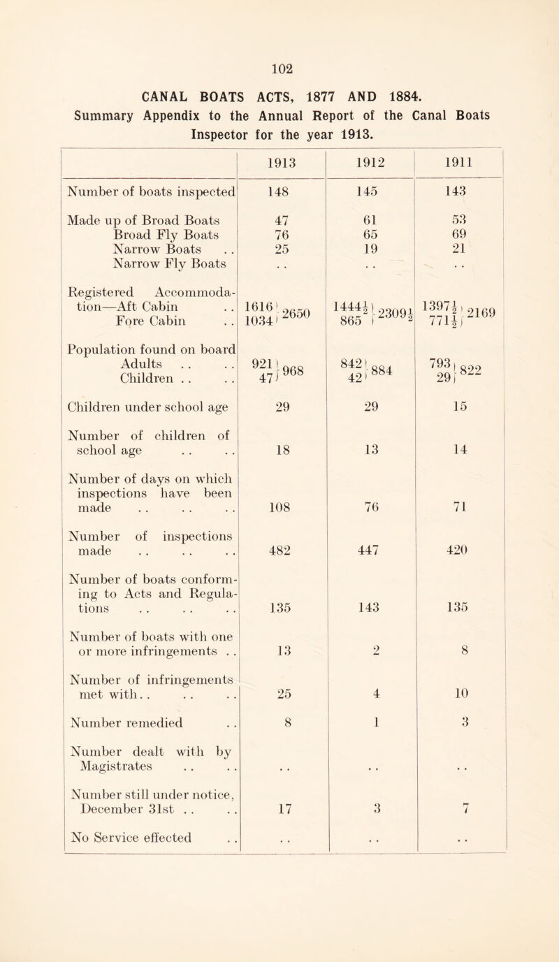 CANAL BOATS ACTS, 1877 AND 1884. Summary Appendix to the Annual Report of the Canal Boats Inspector for the year 1913. 1913 1912 1911 Number of boats inspected 148 145 143 Made up of Broad Boats Broad Fly Boats Narrow Boats Narrow Fly Boats 47 76 25 61 65 19 — • • 53 69 21 Registered Accommoda¬ tion—Aft Cabin Fore Cabin 1 61 6 t AU1U 1034) 14441)93091 865 1397ii2169 771^-ziou Population found on board Adults Children . . 921Iarq 471 968 1884 793)g22 29 [ Children under school age 29 29 15 Number of children of school age 18 13 14 Number of days on which inspections have been made 108 76 71 Number of inspections made 482 447 420 Number of boats conform¬ ing to Acts and Regula¬ tions 135 143 135 Number of boats with one or more infringements . . 13 2 8 Number of infringements met with. . 25 4 10 Number remedied 8 1 3 Number dealt with by Magistrates • • • • • • Number still under notice, December 31st . . 17 3 7 No Service effected • • • » • •