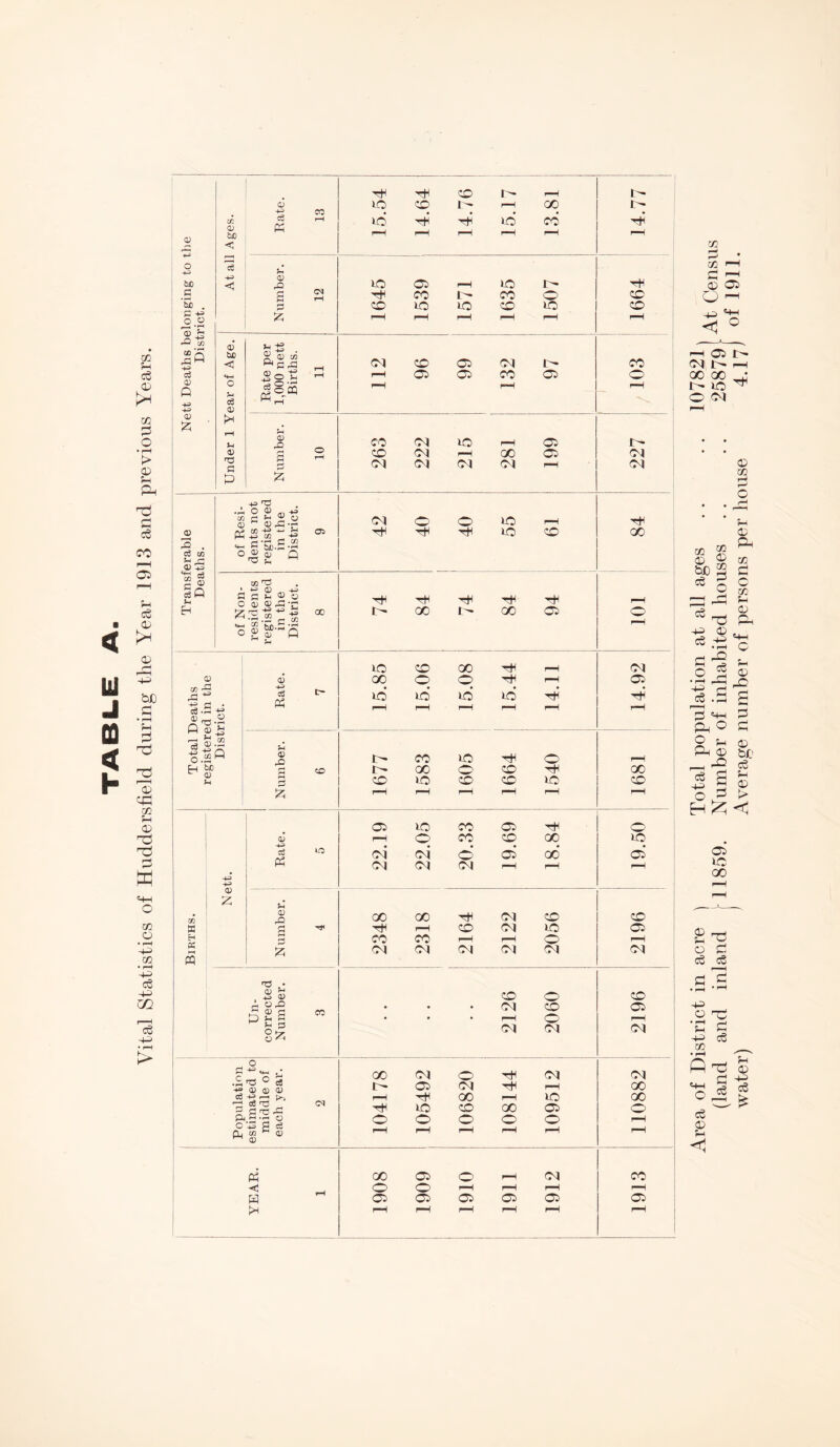 Vital Statistics of Huddersfield during the Year 1913 and previous Years. ce Ph rH H4* bO r-H rH rH r-H r-H rH 4-3 bo <0 <I> >o 05 rH XV n- tH Z r—H rH rH rH rH rH cJ H 05 p +3 54 I®-® i—1 rH r—4 Z f* . 5-4 0) £ CD VI rH 00 05 VI VI VI <VI VI rH VI p z 4-3 h3 .d, O 0> -M r; 5h ® -j rn p 4—4 4^ CG . 5 bX)-^ «rH 5-4 _T <u 03 1 § 03 ^3 »4 a fi»o H4 -H H4 rH rH z 4H 'a,i>5® rH IV) CD 00 tH r-H VI 0) q3 oc O o r-H 05 Jh ^ 4-3 ce p t- IV XV XV XV H rH rn ^ .S 443 rH rH rH rH rH rH a) — /d ^ O a> H o Jh 4-3 m c3 0.2 5 5-4 0> dD i CO XV H-: o ^H H “> u r4 ZD i- 00 o CD rH 00 r—< 0 CD xv CD CD XV CD Z rH rH rH i—i rH rH CP XV co 05 rH O' cu o> CO CD 00 XV ce p ID vi vi d 05 oo 05 VI VI VI 1—1 r-H r—i 4-3 4-3 <D Z r4 0) dD oo oo VI CD CD X Tt< H4 rH CD VI XV 05 H 00 CO rH rH O rH P$ z VI VI VI VI VI VI « P • <d h ■ -*-* 2 CD O CD p£2 CO • • • VI CD 05 • • • rH O r-H sz o ^ VI VI VI o 1-4 c _ a X oo VI o VI VI hd w ce CD <T> CD i- 05 VI r-H oo <3 -4> — >, g 5 ^ P^ Pu.2 ® (M rH -H XV 00 CD rH 00 XV 05 oo o O O O o o r-H 4-3 £4 TO O) M 0) 0) rH i—4 f—4 r-H rH 1—4 p oo 05 o rH VI CO < o o rH rH rH r—H H C5 05 05 05 05 05 >H i—4 1—4 rH rH rH rH © 32 32 <33 bO P 32 <35 33 P H> • r—l rO p P Pi o • rH r—1 £ P «4H p4 O O ^4 P-i <35 a3 ■4-3 o H 33 Pi c Q. 05 O P P 05 be <p $-1 05 > P £ < 03 >V 00 O P P P l I P £ 4-3 o x; ’3 S 4-3 cS 33 P rO *4-4 j P P 05 H <1 f-4 05 -44 P £
