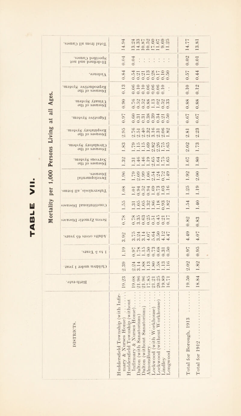 Mortality per 1,000 Persons Living at all Ages. T*H Tt to L- (M © t- ® « •sasneo nr; mojj lejox °? 01 oo cc 10 o o o oi TH C©6©©t^'-HC5>-H 1 - --^ - 14.77 13.81 •sasneo pauioadg 1 ^ It1. lou put? paupap-m 6 d. 0.02 0.01 T^^-HCOGOt-OO •aonaioi^ 1 °o >ooq(Mh(mhhio 0.57 0.44 •ma^sAg aArpnpojday; ^ oSSoooS ■ atU jo saseasid d 6 6 6 6 6 6 6' 0.10 0.12 luajs.^g Premia § aqj jo saseasid | d d 6 6 6 6 6 6 6 0.88 0.88 j t 0--XC^ o •uia-jsAg aAijsagia; | © ©totocococociio 6 66666666 0.67 0.67 •uiajsAg ^jojejidsaji | § aiu jo saseasid ^ d d oi 6 6 6 6 6 2.81 2.23 •TTT1'V1 C ^TAfimn^TTA 1 CO O^1 1-0 O^1 C^l *0 1-0 lU9|SAg AJO|^|nOJI3 00 ^hhCOOOU^O aid }0 saseasid 6 6 6 6 6 ©$ ci 6 6 2.02 1.73 •majs^g snoAiaM £> aid jo saseasid „• 6 6 6 6 ©j 6 6 6 1.67 1.80 •saseasid g lejuauidoiaAad _ 6 ©q 6 6 ©q 6 6 6 1.92 2.00 0C —1 ^ ©1 05 C© C© © •suuoj ne 'sisoinojaqnx i ° ©c5ioc5©r-©q — P-HOOO'—lO^Hr—I : 1.25 1.19 1© — 1© 1© ©1 CO CC C© ©1 saseasjd I,BO0dnjdsxl00 1 *© qoqqcoqqoo i—i r-H r—l r-H r-H r-H —H r-H 1.54 1.40 GO 00 © « lO rH LO H t- sateastd arjoutAz uaAag i t t- co co ©i i© q ©q q 6 66666660 0.82 0.83 fN, I© -t- rH L r^ ©, ©1 I •sjeaA g9 siaAO sjinpv | 6 t-©1 q 0 q *o q ^ 6 ©tocoTt-uoto^^ 4.49 4.07 05 hXiOOWXHQ •^aeas c oj t 1 ^ ® i>H©i>coto© r-H O^rHOOOOO' 0.97 0.95 05 r+'^CCCCO1 CCCOO •ieaA j lapun uajppiio 1 ^ ^ G ® G ® ^ G G O') C'-l CO r—i r—1 —-l 1—- 1—H 1—H 2.02 1.82 o5 d 1 rC -6> £4 s 19.23 19.08 21.96 21.96 17.85 21.21 20.25 19.89 16.71 19.50 18.84 CG rH © © in 6 H Q i—i 6 H m 6 £ in Sg © PJ cc cc ^ f-l K. 0) I-'. 3 © aK CG r* 5^ O H ©3 r—' © CG in rH © ©3 ©3 £ cd C! H ■«—i Sh K K '£ G c G 6 G G m § 6 -G 6 -4-> 46 • r-^ • rH G G o o H-H -+J o3 fifi o ^ ll G l> © o k t© KT r'-Z^Z^ Sh G ©3 T3 ©3 6 O O o ©3 O O >-, o G ^ © G 2 6 6 7© 5f1 G O OG O < 6 6 6 6 CO C5 be G o u o pq r-i O t+H r-H eg H-> o H ©I 05 Sh o © o H
