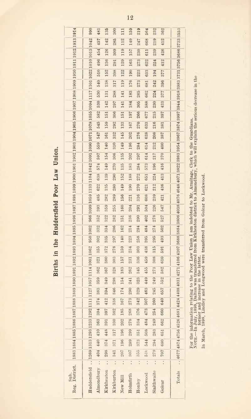 Births in the Huddersfield Poor Law Union. rH © rH GO o rH 05 05 -<* <M Cl CO rH 05 00 CO o rH GO rH CO CO CO to <3> 05 rH rH CO rH rH CM GO <M CO to tH CO CO CM IV cq US cq © IV 00 © cq CO T-( ^H tO rH oo rH rH rH CO rH rH CO 05 o rH rH cq rH rH 04 CO Cl rH IV rH rH CO CM GO rH CO 05 05 IV © rH 05 CO CO rH rH GO (M o rH GO CO rH CO cq 00 05 O 4# rH CO rH rH cq CO cq rH CO rH rH CO rH O CO CO rH 05 CO CO cq rH cq CO rH rH 05 CO 05 (M CO IV cq cq rH GO 05 O rh rH cq rH rH cq CO cq 4* IV rH rH CO o cm O oq oo cq © CO CO 4# IV rH rH (M rH GO o cq 05 04 CO 05 IV CO 05 © GO rH CO rH rH cq CO rH CO rH rH CO 05 rH o 00 IV © CO CO rH cq CO CO o o rH CO rH tH IV IV 00 rH 05 00 05 rH tO rH CO rH rH cq co cq CO 05 rH rH CO 00 IV o rH 00 tH CO GO 04 4* IV oo o rH CO CO oo 4* 00 CO co cq IV rH 05 rH GO rH cq rH rH cq co cq CO 05 rH rH CO £* 4* o cq IV rH 4* GO 00 © CO 4* o 05 CO rH 05 rH 00 © 00 CO CO 4* 05 o GO rH cq rH rH CO GO cq rH 05 rH rH CO o tO oo GO o GO © CO IV rH © © 05 o GO rH CO rH rH cq CO cq co © rH CO tO oo GO 05 cq CO IV © CO CO rH rH o l> rH GO 05 CO CO IV CO rH oo IV 05 o GO rH cq rH rH cq CO (M CO 00 rH CO 4# rH IV rH <M LO cq CO 00 00 IV IV O IV 4* CO CO rH © IV CO © 00 co 05 o GO rH CO rH cq cq CO cq CO 05 1-1 rH CO CO o 05 o © 05 CO rH 4* cq © 4* o 05 GO rH rH rH 05 00 rH rH o GO 05 o GO rH CO rH rH cq CO cq rH 05 rH rH CO 04 rH l> rH CO GO cq IV rH r> © CO O 05 05 GO o CO © 05 rH rH IV oo 05 o GO rH CO rH <M 04 CO cq CO 05 rH rH CO rH oq rH 05 o GO CO tH CO CO CO CM o rH iv rH IV CO 00 00 t> 05 rH CM 05 o GO rH cq rH rH CM GO rH 4t< 00 rH rH CO o rH 00 05 © cq 00 Ol rH rH CO rH o O CO CO 05 GO oo IV tO cq rH IV 05 rH CO rH cq rH rH cq CO cq 4* o rH rH 4# 05 CO CM GO © 05 © © rH cq CO 00 05 CO CM CO 00 rH 05 cl rH CO 4# 00 rH CO rH 04 rH rH Cl CO cq rH © rH rH rH 00 05 US CM 05 CO rH CO 00 05 rH CO 05 tO 00 00 oo IO <M rH o CO 04 q~ oo o rH CM <M rH cq CO CO CM 4fH © rH rH rH IV 05 CO 05 GO © 4* rH rH CO IV 00 05 05 05 tO GO CO © 05 © CM rH CO 00 O CO CO cq rH CM cq tO cq tO © rH rH 4JH CO CO oq CM cq rH CO © cq 00 IV CO 05 CO GO CM 00 GO CO 05 © IV 04 o 00 05 CO CO (M rH Cl 04 4* Cl GO 00 rH CO LO oq cq rH CO cq rH rH rH rH 04 4j< 05 o CO CO 00 CO rH 05 00 IV © oo 00 o CO CO 04 rH (M 04 rH cq GO oo rH rH CO rH o oq GO IV O CO 00 GO GO CO 00 05 GO o CO 05 rH CM GO © 05 05 00 oo 05 CO CO cq rH CM cq CO 04 rH CO rH CO CO Ol tO cq oo 05 CO 00 GO rH IV 05 CO GO IV GO CO o CO rH 05 © 00 O CO CO cq rH cq CO rH CO US rH rH rH rH <m rH rH o CO IV rH CO 05 00 © CO 05 O CM oo o GO CO CO GO © rH © 00 o CO CO CO rH (M CO rH CO CO rH rH }—1 rH rH 4* oq iv 00 CO cq GO GO CO cq rH 05 rH CO CO CM oo CO rH GO IV 00 IV 00 rH CO CO CO rH cq CO rH cq GO CM rH rH rH o IV 05 05 00 rH rH CO 05 05 Cl rH 05 GO GO rH 05 GO rH Cl rH rH GO CO oo O CO CO (M T—1 CM CO Cl GO © rH rH rH 05 IV CO rH CO 4* © © CO GO IV 00 00 CM 00 05 I> 05 04 co rH GO © 00 rH CO CO CO rH CM CO rH Cl cO rH 1-1 rH rH 00 rH rH cq 00 IV CO Cl l> © © rH oo rH IV rH CO CO 4* o CO rH CM 00 rH CO rH CO rH cq CO GO cq CO rH rH rH 4* oq rH IV <M GO 00 co CO 4* © rH 00 05 05 05 oo 00 CO iv IV GO CO 00 oo CM CO CO CO rH (M CO 4* cq CO CO rH rH CO CO CO rH © <M oo rH 4* 05 04 CO oo CO CO 05 CO © IV CO 00 rH CO 04 00 CM CO CO CO cq CM CO rH cq CO tO rH rH 4*< GO CO o 00 IV CO 05 tH 00 CO rH CO 00 05 rH rH rH 05 05 GO O co tO to 00 CM ■>* rH CO rH 04 CO GO Cl CO IV rH rH 4# 4* CO o rH rH CO 05 CO rH rH o 4* 00 rH rH I- IV 05 oo IV rH 05 00 IV 00 CO rH CO CO i—1 cq CO GO Cl CO oo rH rH 4t< CO 05 4* 00 rH IV GO O 05 IV IV oo CO o 05 rH © o GO —• IV © IV 00 oq rH cq CO <M CO CO GO Cl IV CO rH rH 4* j -^5 o 73 >5 • FH £h pi 02 C/2 Sub. Dist: Cfl C/2 F-t o> 73 pi ,o © PI o c3 05 rg o M P> ,Q 3 rC +5> cS cj £*5 05 ©5 O O £ H—’ £ Fh c$ Total hi) <D P a .a .a £ <D p O pi o o o ■4^ c3 C2 O [ & M <i w M w M H 55 o For the information relating to the Poor Law Union I am indebted to Mr. Armitage, Clerk to the Guardians. Note.—In July, 1898, Dalton was transferred from Kirkheaton district to Almondbury, which will explain the serious decrease in the former and increase in the latter. In March, 1898, Lindley and Longwood were transferred from Golcar to Lockwood.