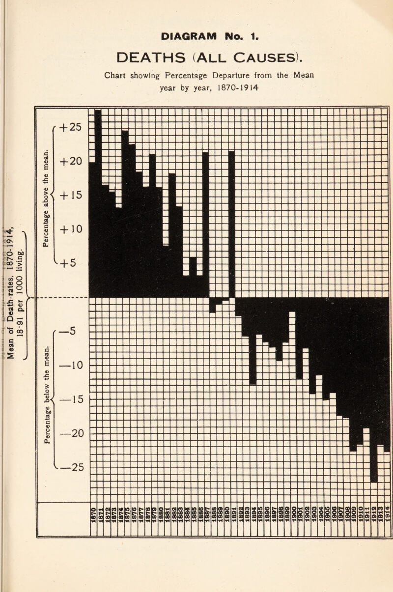 Mean of Death-rates. 1870-191 18-91 per 1000 living. DEATHS (All Causes). Chart showing Percentage Departure from the Mean year by year, 1870-1914