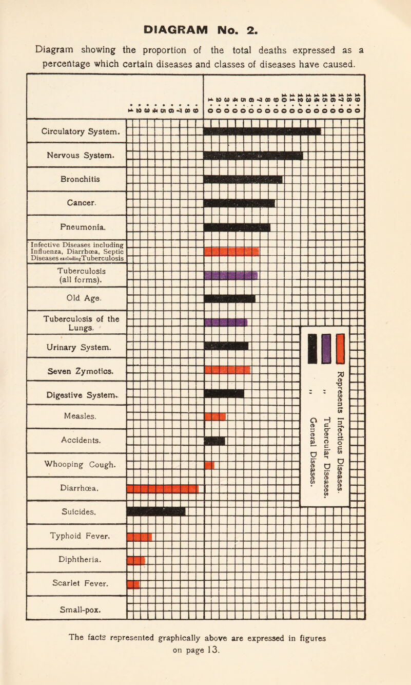 Diagram showing the proportion of the total deaths expressed as a percentage which certain diseases and classes of diseases have caused. Circulatory System. Nervous System. Bronchitis Cancer. Pneumonia. Infective Diseases including Influenza, Diarrhoea, Septic Diseases eioiudingTuberculosis Tuberculosis (all forms). Old Age. Tuberculosis of the Lungs. Urinary System. Seven Zymotics. Digestive System.. Measles. ^tdco»ftcno)-4CB<0o>*toci)*NOio>-»)a><0 ooooooooooooooooooo Accidents. Whooping Cough. Diarrhoea. Suicides. Typhoid Fever. Diphtheria. Scarlet Fever. Small-pox. The facts represented graphically above are expressed in figures