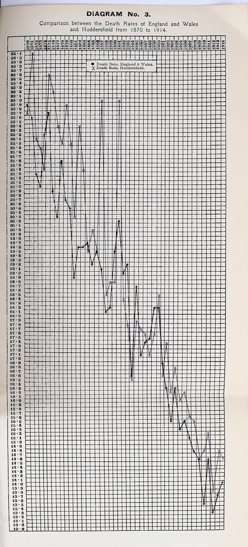 Comparison between the Death Rates of England and Wales and Huddersfield from 1870 to 1914.