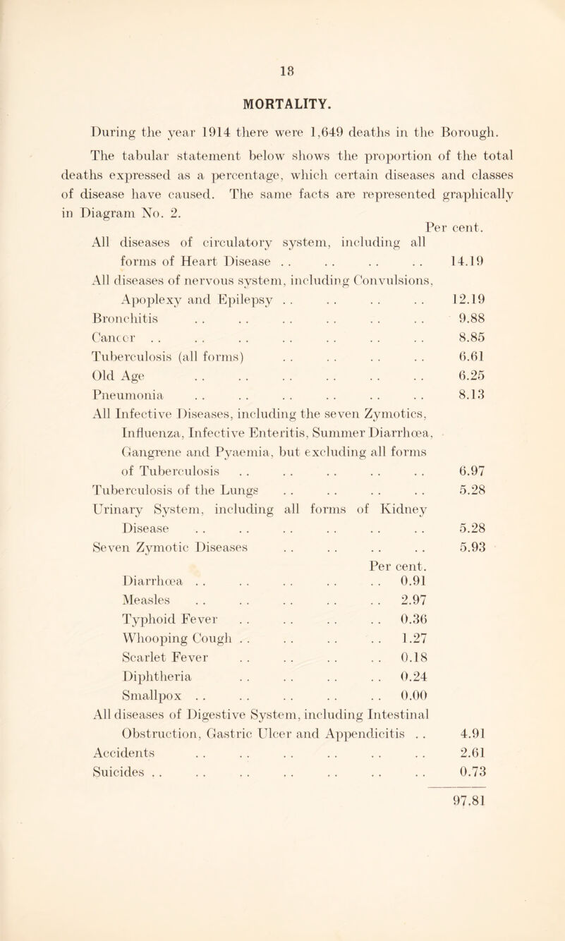 18 MORTALITY. During the year 1914 there were 1,649 deaths in the Borough. The tabular statement below shows the proportion of the total deaths expressed as a percentage 5, which certain diseases and classes of disease have caused. The same facts are represented graphically in Diagram No. 2. Per cent. All diseases of circulatory system, including all forms of Heart Disease • . • . . . . • 14.19 All diseases of nervous system, including Convulsions, Apoplexy and Epilepsy 12.19 Bronchitis . . 9.88 Cancer • . . . . . . . 8.85 Tuberculosis (all forms) • . . . . . • . 6.61 Old Age . . 6.25 Pneumonia . . . . . . . . 8.13 All Infective Diseases, including the seven Zymotics, Influenza, Infective Enteritis, Summer Diarrhoea, Gangrene and Pyaemia, but excluding all forms of Tuberculosis • • • • • • • • 6.97 Tuberculosis of the Lungs . • • • . . • • 5.28 Urinary System, including all forms of Kidney Disease . . 5.28 Seven Zymotic Diseases • • •• •• •• 5.93 Per cent. Diarrhoea .0.91 Measles .2.97 Typhoid Fever .0.36 Whooping Cough . . .1.27 Scarlet Fever .0.18 Diphtheria .0.24 Smallpox . . .0.00 All diseases of Digestive System, including Intestinal Obstruction, Gastric Ulcer and Appendicitis . . 4.91 Accidents • • . . • . . • 2.61 Suicides . . • • 0.73 97.81
