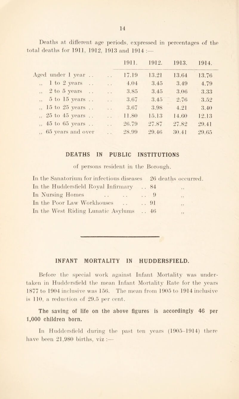 Deaths at different, age periods, expressed in percentages of the total deaths for 1911, 1912, 1913 and 1914 :— 1911. 1912. 1913. 1914. Aged under 1 year . . 17.19 13.21 13.64 13.76 ,, 1 to 2 vears 4.04 3.45 3.49 4.79 ,, 2 to 5 years 3.85 3.45 3.06 3.33 ,, 5 to 15 years . . 3.67 3.45 2.76 3.52 ,, 15 to 25 years . . 3.67 3.98 4.21 3.40 ,, 25 to 45 years . . 11.80 15.13 14.60 12.13 ,, 45 to 65 years . . 26.79 27.87 27.82 29.41 ,, 65 years and over 28.99 29.46 30.41 29.65 DEATHS IN PUBLIC INSTITUTIONS of persons resident in the Borough. In the Sanatorium for infectious diseases 26 deaths occurred. In the Huddersfield Royal Infirmary . . 84 „ In Nursing Homes . . . . 9 ,, In the Poor Law Workhouses . . . . 91 ,, In the West Riding Lunatic Asylums . . 46 ,, INFANT MORTALITY IN HUDDERSFIELD. Before the special work against Infant Mortality was under¬ taken in Huddersfield the mean Infant Mortality Rate for the years 1877 to 1904 inclusive was 156. The mean from 1905 to 1914 inclusive is 110, a reduction of 29.5 per cent. The saving of life on the above figures is accordingly 46 per 1,000 children born. In Huddersfield during the past ten years (1905-1914) there have been 21,980 births, viz :—