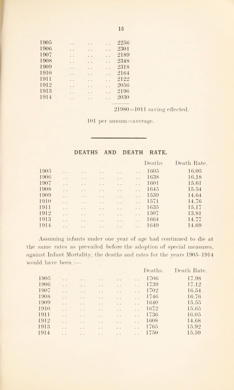 1905 1906 1907 1908 1909 1910 1911 1912 1913 1914 2256 2301 2189 2348 2318 2164 2056 2196 2030 21980=1011 saving effected. 101 per annum =average. DEATHS AND DEATH RATE. 1905 1906 1907 1908 1909 1910 1911 1912 1913 1914 Deaths Death Ral 1605 16.05 1638 16.18 1601 15.61 1645 15.54 1539 14.64 1571 14.76 1635 15.17 1507 13.81 1664 14.77 1649 14.69 Assuming infants under one year of age had continued to die at the same rates as prevailed before the adoption of special measures, against Infant Mortality, the deaths and rates for the years 1905-1914 would have been :— 1905 1906 1907 1908 1909 1910 1911 1912 1913 1914 Deaths. Death Rate 1706 17.98 1739 17.12 1702 16.54 1746 16.76 1640 15.55 1672 15.65 1736 16.05 1608 14.68 1765 15.92 1750 15.59