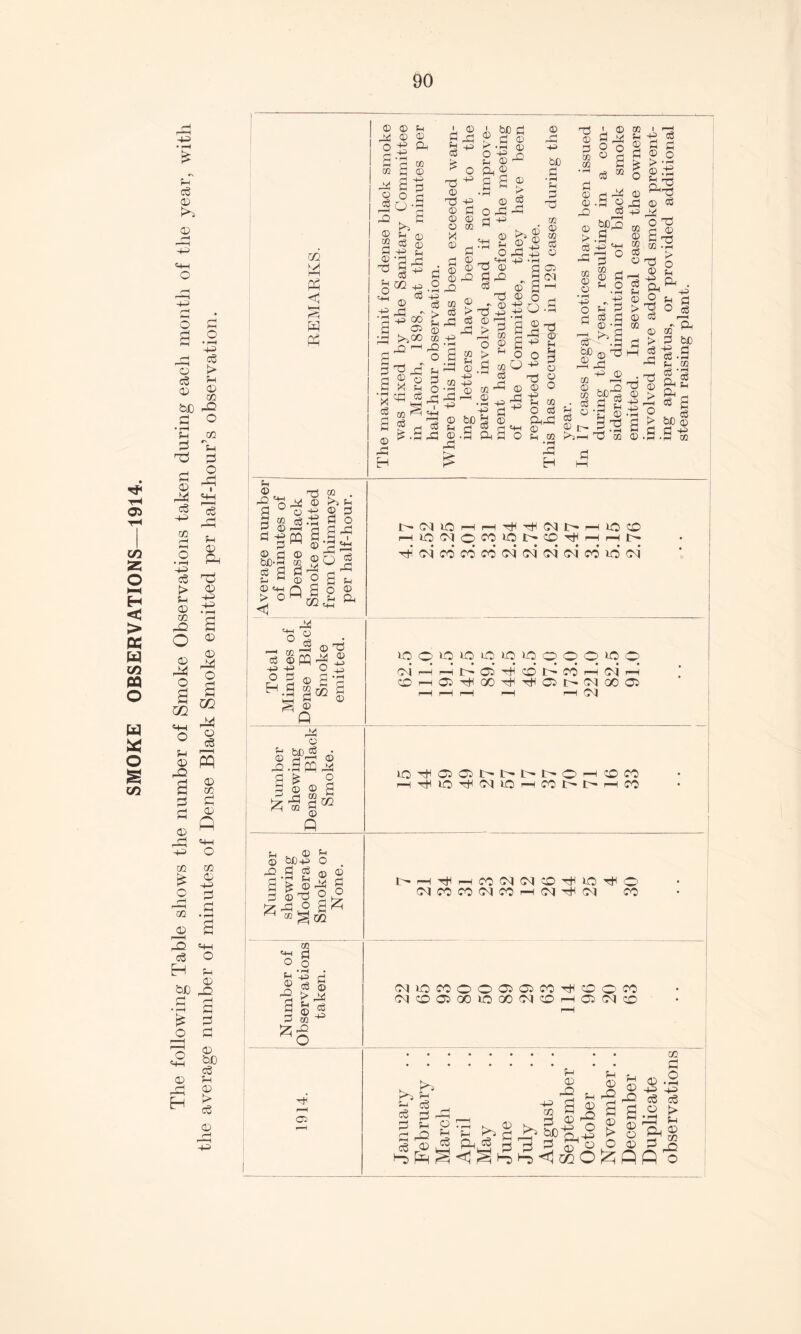 SMOKE OBSERVATIONS—1914. P • i—H £ f-T <© K*~l 0 H <^-H O pH p pH • O P Pi .2 HH ’-p rH c5 0 >• O 5H O CO PJD rO Pi O • rH K co P u TP p P O 0 rP 1 fti c6 Ph lc6 pi p co rH u HH O • p 0 Pw P c6 P3 t> <0 p p O p • rH CO rj SO p 0 0 0 rft O rH 0 rft O P P 02 HH m PH fti O 0 Pi I—1 O pp rO rj <0 P CO P p P O 0 A H PH pi 0 CO CO k 0 p*- p 0 rH p C3 GQ • rH /■H rP £ 3 PH id O H Sh bJO O S^ ©h HH • r-H rH rH HH tS P O P O PH O bO cd O p rH 0 H r> c5 P> m W Ph <1 P H Ph © © H , CD <D O £ ft 3’3 a ©S© ft g £ © O © ^O-g S3 . S 2 g © Sf,S ■° a g 02 p .2 ©pj Cv -A ^ © 08 -4-^ n r\ ^ •p +2 oo £ p © S •Jd ft<30 03 S3 ^ ft 3 o P^S3 £ d ® o P W yA ?h Q 'x ft £ ft d EC ^ '+H S | fll © ^ -rt rS S3 H i p to d £ 73 © 73 © © © © © © S3 03 d S3 03 • pH S3 +3 © Pi © S3 3> -p P © co P © © ft © > d ft be P i §>§ r .P © o -p 2 p © ’J“ CL © g a ® © o8 O ft ft p ^ © S3 -p be P co © 03 c8 © 73 L © © 3 S3 d o o co © g d ® d 43 H o d 03 ft g 2 -2 O S3 p «p ~p >p S3 © q © 3 ft „ g ©1 ^ _ ® P ^ 73 © o _, >s g 2d3 CO g © o © g ^ to > ^ o O p £3 co O o d rg o co S3 q) © O .2 -P 43 p co t iP ' P © r- © d P © Ph p O P CO • p S3 H O d PhS3 © © S3 % S’* Mi ° 1S| • pH d} 1 «\ _! *H 2 c8 P © -d . ■ t>5 P o3 .p Ph S3 -P © 03 —n Jtf §| >S—I 73 03 o p CO 1 r-H p -P d © p p p © O §11 ® ftft S3 © w ft _ „ O 73 Mg© © g p m S g-i CD h> 003 o © p H JS R S gH^P © O P p >2 0 D <D 03 * © 03 rj > P  J d 45 P . t3 ^ d 73 © ^ P © > ft • - 2 a g © .s ft bo P pH cc d g bC © P p •P M P © r° 2 ® P P P © d bD-3 08 g P M © p > O < 73 ft © 2p S a ^ © g s d ft © o q a m ft o § W . ^ Ph § g §? ■p p o’! a S o © ft ft p --- <J2 03 <D 'P ^Sft © M n p p O £ £ s © a p c” I s ® IP C\J lO 1—H hWMO pH-ft-ftCvIIpr—I 10 0 ©O ift Id* DO ■ft H r—1 Ip fti(N?o©o©oc<ic\icvic\i©oioc\i 10 O vft ift 10 10 O O O >ft o (PI rH rp Ip Ob ft1 DO Id* ©O r—H pH COpHObftCX)ftftCblP©lGOOi rp rH rH rp pH ©1 P © S3 ft d5 ® .5 ft ft log ^I1 n lOTfiObOblPlPL'plPO^PDO©© rPftlOHH©ll©)rP©©lPlPrPCO Number shewing Moderate Smoke or None. t4PHpp©)©lPH»OHO ©I©©C0©l©tiT—!©lft©l ©0 Number of Observations taken. ©nofoooooco^ooP ©IOOG01COO©IOhO©IcO rH 1914. January . . February .. March April May June July August September October November. . December Duplicate observations