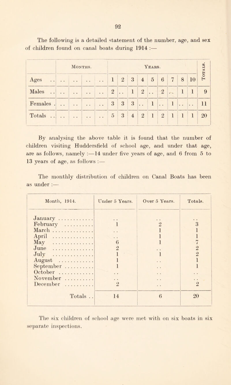 The following is a detailed statement of the number, age, and sex of children found on canal boats during 1914 :— Months. Years. Totals. Ages • • • • • • 1 2 3 4 5 6 7 8 10 Males . . • • • • • • • • 2 • • 1 2 • • 2 1 1 9 Females . • • • • • • • • 3 3 3 • • 1 • • 1 • • • • 11 Totals . . • • • • • • • • 5 3 4 2 1 2 1 1 1 20 By analysing the above table it is found that the number of children visiting Huddersfield of school age, and under that age, are as follows, namely :—14 under five years of age, and 6 from 5 to 13 years of age, as follows :— The monthly distribution of children on Canal Boats has been as under :— Month, 1914. Under 5 Years. Over 5 Years. Totals. January . February . i 2 3 March. 1 1 April . 1 1 May . 6 1 7 June . 2 2 July . 1 1 2 August . 1 . . 1 September. 1 . . 1 October . • • , , , , November . • • # 9 • • December . 2 • • 2 Totals . . 14 6 20 The six children of school age were met with on six boats in six separate inspections.