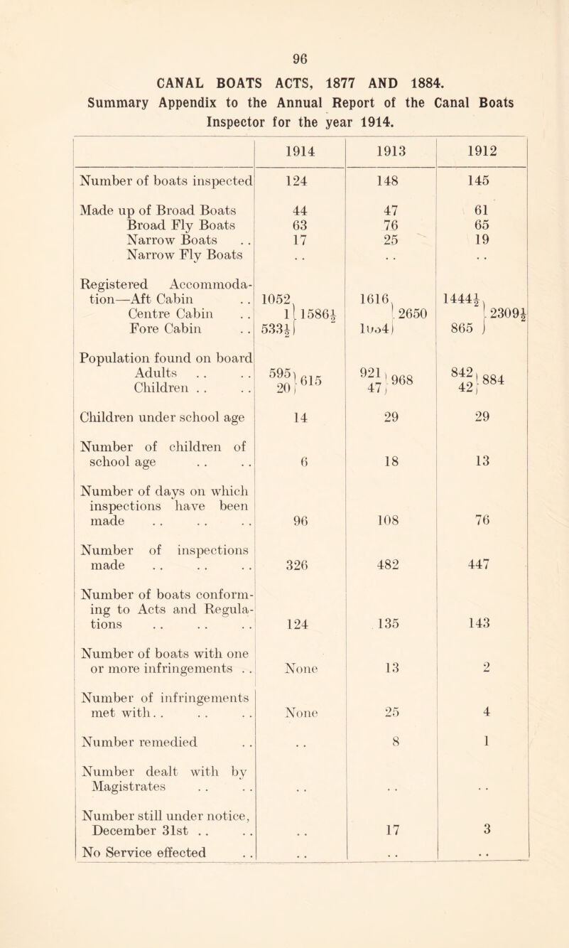 CANAL BOATS ACTS, 1877 AND 1884. Summary Appendix to the Annual Report of the Canal Boats Inspector for the year 1914. 1914 1913 1912 Number of boats inspected 124 148 145 Made up of Broad Boats 44 47 61 Broad Fly Boats 63 76 65 Narrow Boats 17 25 19 Narrow Fly Boats • • Registered Accommoda¬ tion—Aft Cabin 1052 1616 14441 23091 Centre Cabin it 15861 1 2650 Fore Cabin 5331 f lUo4j 865 J Population found on board Adults Children . . 595)„lr 20)615 9^i ]. 968 47) 842}884 Children under school age 14 29 29 Number of children of school age 6 18 13 Number of days on which inspections have been 1 made 96 108 76 Number of inspections made 326 482 447 Number of boats conform- ing to Acts and Regula¬ tions 124 135 143 Number of boats with one or more infringements . . None 13 2 Number of infringements met with. . None 25 4 Number remedied • • 8 1 i Number dealt with by Magistrates • • • • • • Number still under notice, December 31st .. • • 17 3 No Service effected • • •. • •
