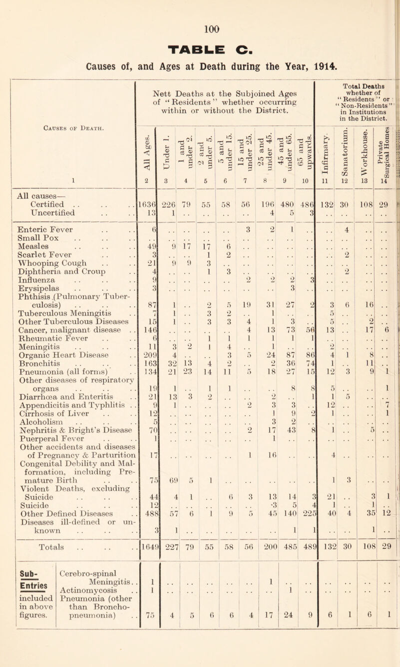 TABLE C. Causes of, and Ages at Death during the Year, 1914. Nett Deaths at the Subjoined Ages of “Residents” whether occurring within or without the District. Total Deaths whether of “ Residents ” or ‘ Non-Residents ” in Institutions in the District. Causes of Death. 1 . to All Ages. 03 Under 1. 1 and ^ under 2. 2 and under 5. --- id Tj 1—1 § S3 2 6 15 and under 25. id * s tO Tj : CM £ b 8 45 and CO under 65. M 65 and ° upwards. U \ cS S : G w 11 to Sanatorium. © m B o £5 fH o £ 13 Private •^Surgical Homes All causes— Certified . . 1636 226 79 55 58 56 196 480 486 — 132 30 108 29 i Uncertified 13 1 4 5 3 Enteric Fever 6 ■ ‘ 3 2! 1 4 Small Pox . . Measles • • • • . . 49 9 IV 17 6 f , Scarlet Fever 3 , . 1 2 2 # , • • »- Whooping Cough 21 9 9 3 . , . . . . Diphtheri a and Croup L . . . . 1 3 * ’ 2 . .  1 • • i* Influenza . . . • • . 9 . . # # 2 2 2 3 , . Erysipelas 3 , . . . , . . . 3 . . . . . . • • 1 Phthisis (Pulmonary Tuber¬ culosis) 87 1 2 5 19 31 27 2 3 6 16 . . i* Tuberculous Meningitis ri i 1 . . 3 2 1 . . . . 5 . • i '! . . Other Tuberculous Diseases 15 1 . , 3 3 4 1 3 . . 5 . . 2 . Cancer, malignant disease . . 146 . . . • 4 13 73 56 13 17 6 Rheumatic Fever 6 . . 1 1 1 1 1 1 . . Meningitis 11 3 2 1 4 . . 1 . . . . 21 . . • * = Organic Heart Disease 209 4 . . 3 5 24 87 86 4 1 8 Bronchitis 163 32 13 4 2 2 36 74 1 11 Pneumonia (all forms) 134 21 23 14 11 5 18 27 15 12 3 9 i Other diseases of respiratory organs 19 1 1 1 8 8 5 i Diarrhoea and Enteritis 21 13 3 2 . . 2 1 1 5 • . . . Appendicitis and Typhlitis . . 9 1 . . 2 3 3 . . 12 . . 7 Cirrhosis of Liver 12 • . 1 9 2 1 1 Alcoholism 5 . , # . 3 2 # . , , , . Nephritis & Bright’s Disease 70 . . 2 17 43 8 1 5 • • Puerperal Fever 1 . , . . . . 1 . . . . . . . . * . Other accidents and diseases of Pregnancy & Parturition 17 1 16 4 Congenital Debility and Mal¬ formation, including Pre¬ mature Birth 75 69 5 1 1 3 j Violent Suicide Deaths, excluding 44 4 1 i ^ 3 13 14 3 21 3 1 1 f Suicide . . . . . . 12 •3 5 4 1 1 . . Other Defined Diseases 488 57 6 1 9 5 45 140 225 40 4 35 12 Diseases ill-defined or un¬ known 3 1 • • • • • • 1 • • 1 1 . . • Totals 164? 227 79 55 58 56 i 200 485 489 1 132 1 30 108 29 Sub- Entries Cerebro-spinal Meningitis. . 1 1 Actinomycosis 1 • • . • . • . . . . . . 1 . . • • . • • • • • included in above figures. Pneumonia (other than Broncho¬ pneumonia) 75 4 5 6 6 4 17 24 9 6 1 6 1