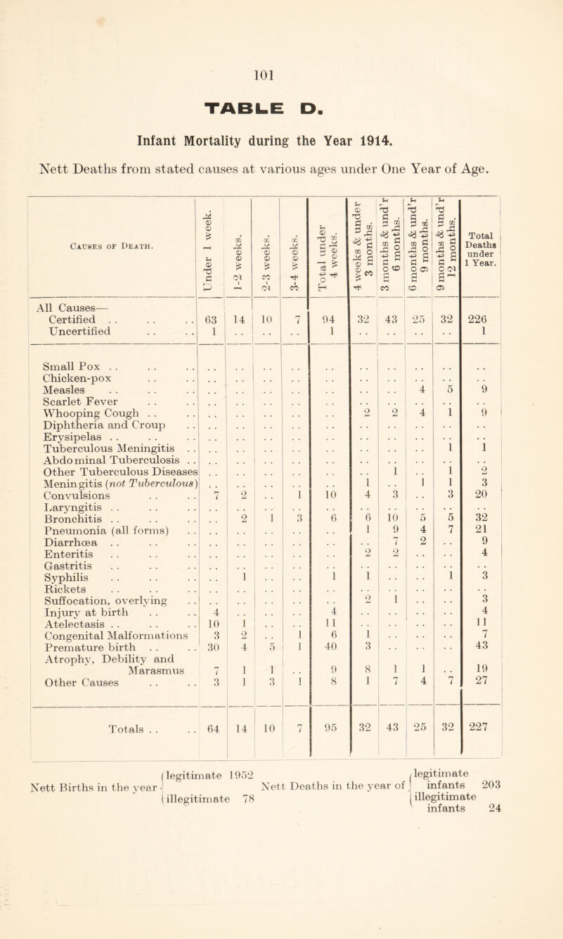 TABLE D. Infant Mortality during the Year 1914. Nett Deaths from stated causes at various ages under One Year of Age. P u u j-i © T3 TS s™ d . Causes of Death. © £ S-i © Tl! CO © © £ CO 4* © © ? to M © © £ u © . rj q © © —< te: eeks & ur > months. onths & r 6 months onths & r 9 months onths & r 2 months Total Deaths under 1 Year. d VI CO £ ^ a i a p p*H VI A H co CD All Causes— 1 Certified . . 63 14 ! 10 7 94 32 43 25 32 226 Uncertified 1 1 1 1 Small Pox Chicken-pox Measles . , 4 5 9 Scarlet Fever Whooping Cough Diphtheria and Croup 2 2 4 1 *9 Erysipelas . . . • 1 • • Tuberculous Meningitis . . Abdominal Tuberculosis . . ■ • 1 • . Other Tuberculous Diseases 1 1 2 Meningitis (not Tuberculous) 1 . . i 1 3 Convulsions 7 2 1 10 4 3 , . 3 20 Laryngitis . . *6 . . • * • • 32 Bronchitis . . 2 1 3 6 10 5 5 Pneumonia (all forms) l 9 4 7 21 Diarrhoea . . . . 7 2 9 Enteritis 2 2 4 I Gastritis Syphilis 1 i 1 • * 1 3 Rickets Suffocation, overlying 2 3 Injury at birth 4 4 • • 4 Atelectasis . . 10 1 11 . . 11 Congenital Malformations 3 2 1 6 1 • • 7 Premature birth Atrophy, Debility and 30 4 5 1 40 3 8 1 1 43 19 Marasmus rr i 1 1 . . 9 . . Other Causes 3 1 3 1 8 1 7 4 7 27 Totals . . 64 14 10 7 95 32 43 25 32 227 (legitimate 1952 /legitimate Nett Births in the year - Nett Deaths in the year of infants 203 (illegitimate 78 j illegitimate infants 24