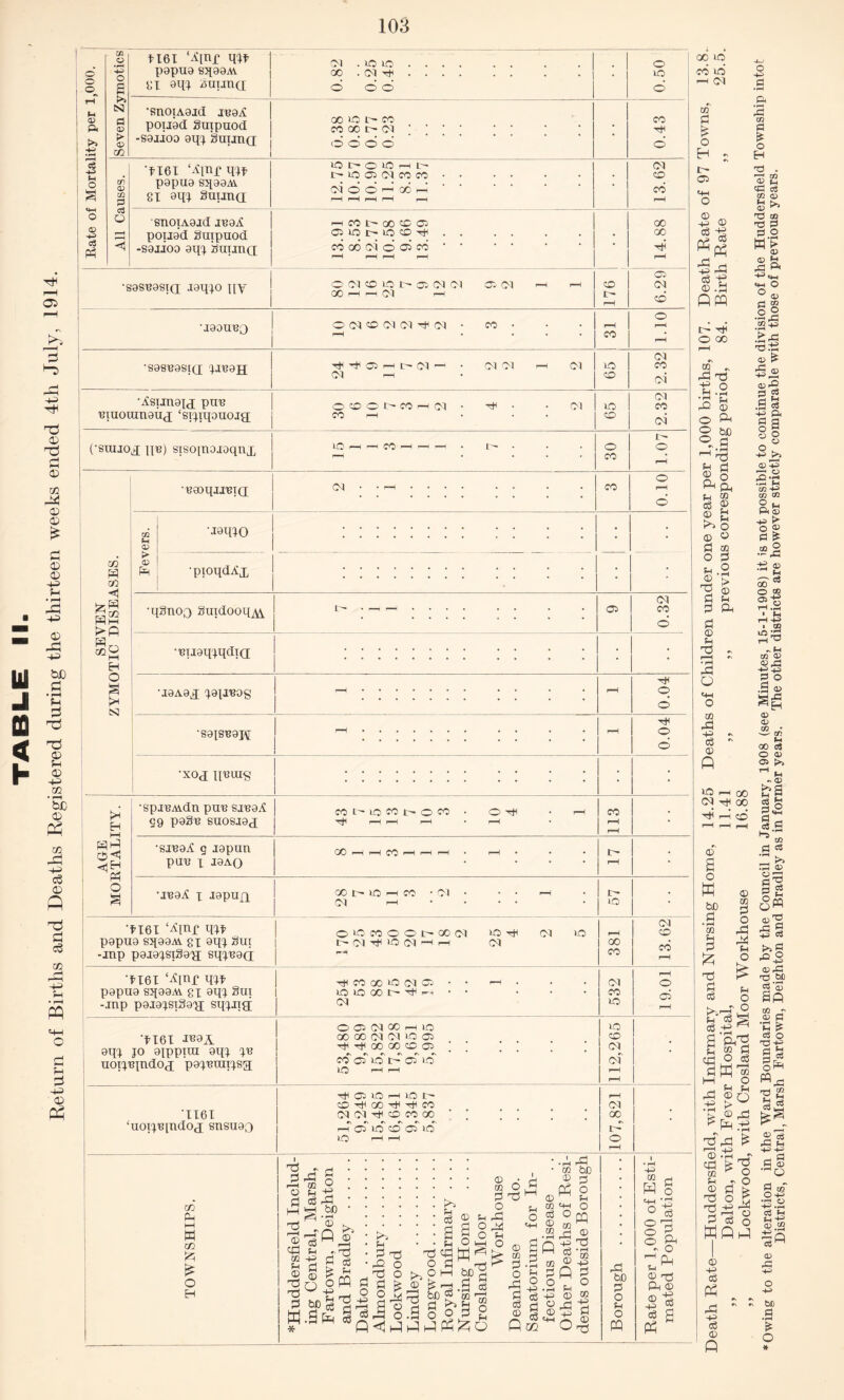 co ft M M CO Izi £ O H ft W) d o 5-1 o PQ -p m d ft o <4-1 • d © d § d ® & © Ti ft © ^ d d 'H Rate of Mortality per 1,000. ! Seven Zymotics tx6i ‘Apr mt p9pU9 SJJ99AV 8X am Uimu 0.82 0.25 0.45 . 0.50 ’RH0IA9ICI JB95f pougd guipuod -S9JJ09 eqj gUIJUQ co io r- co co oc ip cm ; ; ; ; ; ; o o o o . 0.43 All Causes. >x6i ‘Am mf P9PU9 Sq99Ai 8X 9qj Suima lO C— O lO p t— t-lOOCM. COCO-. •• CM O O ft 00 ft i—H r-H r-H iH r-H • 13.62 Sn0IA9ld XB9A poijg’d Suipuod -S9iioo gqj SuiinQ i—l CO t- 00 © 02 ©lOt'iO©-^ . . .. cococMoaico•• •• fP Ip r—. . 1 ■ 14.88 •S8S139SI(T I9U'I0 ny a;c'1 H 1—1 • CJU ^H r-H fH 176 : 6.29 ’J90TTBj[) 1 O 04 eO G<1 05 Tt1 Ol CO 1 .... p 1 CO on 'S9SB9SIQT ^I'B9I£ ! 05 p L-- <01 < • (M CM p CM Id CO 2.32 'Asungitj; ptre ocooipcopc-i- -^ ■ • <m ^raoiunguj ‘sicpqouojg; co p ... Id CO 2.32 1 (•SUII0J ne) STSO[n0J9qnx j o p p co p p — • r- • o CO 1.07 •net ‘&m£ w pgpu9 s>[99Ai sx 9qx -anp p9J9XSig9<a; sqi<B9(i ©I0eo00t-00(M IOH CM lO IP (M H id (M p p CM H 381 13.62 VI6I ‘A\K£ mf p9pU9 SJ[99AV 8X 91D §tll -jnp p9J9XSiS9<a[ sq^Jigi I H CO 00 id CM Oi P . lO lO 00 IP H ^ • • 1 532 — 19.01 •XX6I JB9i 9iu jo 9ippiin 9qx x'K uon'BindOd ’pg'X'ettnjsa O Cd CM GO p lO 00 GO CM CM id CO h h oo oo c© co ; ; ;; ; ; co aT icT ip oT id lO ^—4 r—4 1 IO CO CM 1 CM r—H 1 • ‘1161 ‘uoij'Bindoj snsugQ H 05 id p id ip CO H GO H H CO cmcmhcocooo;; ;; ; ; C\ #\ C\ #\ #N »N H Q lO O O IQ iO rH (M 00 ift o r-H • oo id co id <M xn d £ o EH t- cs «P O © d Ph ft -H ■P P d -£ © ft Q PQ Q p d ft co d £ o H . n rr> a; cd c3 CO o> d >. © d ft H O 00 02 „ ft! d ft .2 P © ft o o bfi ° d •'ft r-H ^ 5-< £ ft o K 5-i © •d © ^ft ft ft ■ p 00 d o rH > <u M ft d o <D ft ft d M © ft p <w «m O °45 cn O < ft .2^ ft ft ftft o> ^ ft p .9 HH Pi O o -p <x> 5 S-S <& *h cS Ph d • rH m H d tft ft d d kO,1- d a u ft d I—i ft p d O ft ft 5h O 5h O ft o co ft d —H co O fH o 05 ft ft 2 H-d 03 !>>g o O ^ 4ft <D 4ft 'Td W) C$’d) Sft c/5 r* *C ^ O H3 4-d d ft ^ft ■2*5 ft cS 6 is® © eft co di © ft ft d'd PQ ft d P ft p d © Q ^ o g I 2ft o o ft ft 2 P d d 05 ,Ho ft w OP ft ft 243 S.2 ftp 05 ft P be ft • rT o *