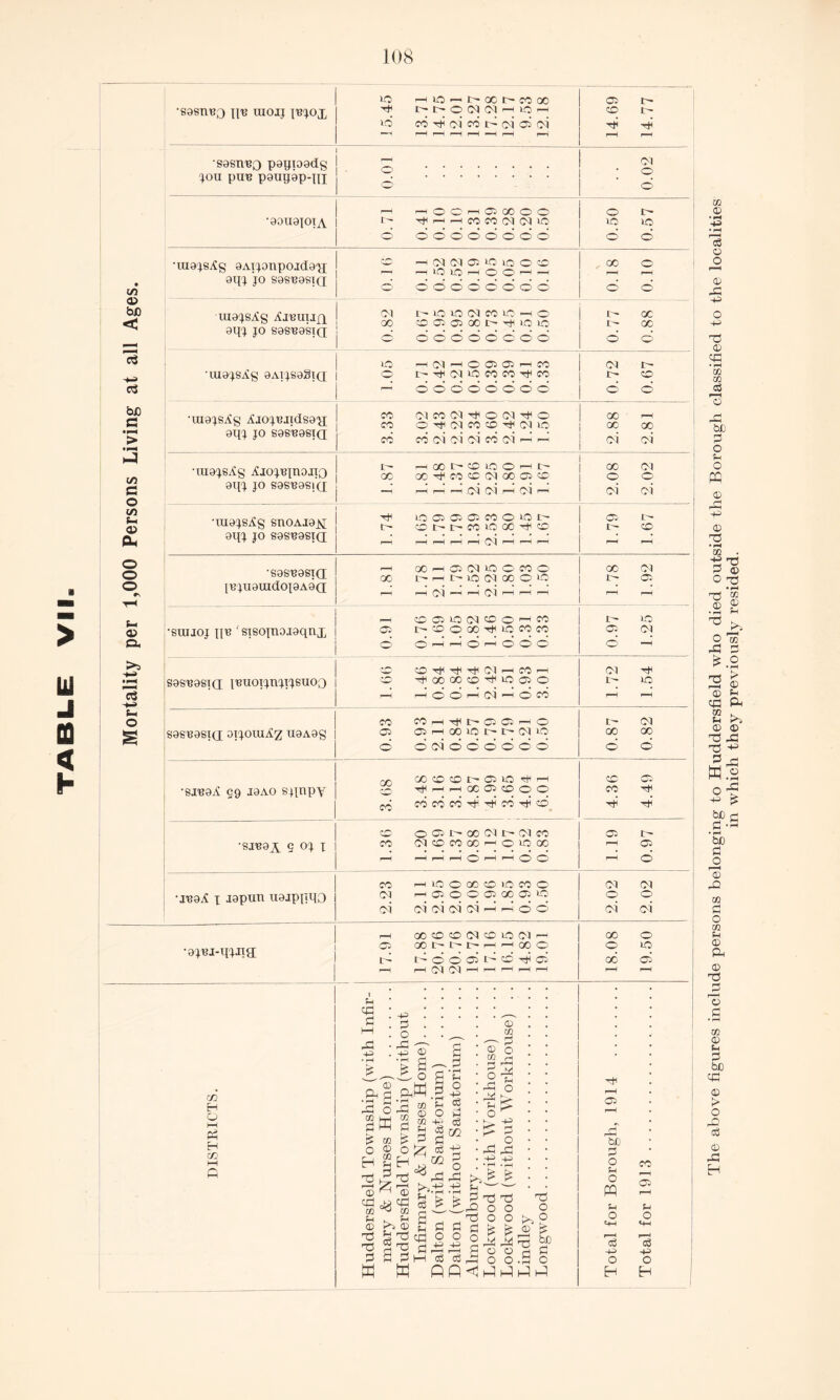 Mortality per 1,000 Persons Living at all Ages. IO PlQ-l>«t-CO(30 •sasnBo nr uioij Trioj, 1 ^ r^t-dioqcc|rHiop 14.69 14.77 1 sasnro p0tji00dg ~ . jou pur p9up0p-ni • . p-’ 0.02 l P POOPC1COOO •00U0JOIA 1 ^HHCOCOblNO d 66666666 0.50 0.57 •iu0';sAg oAijonpojdPxi ° ^ioioS®®^^ » JO •mnm 0 60600606 ■ Ui0^g Ajruufi £> 0qj 10 S0sr0sia • p-pppppp 0.77 0.88 p’ dodo®®®® •ui0^g Aiojriidsou £ ©”nm§W§ 0^ JO S0Sr0SId ^ MN0iN«NHH 2.88 2.81 •uiojsAg ^jojrinoixo g £h£o®co£o®® 9qj jo sesrosia | _• ^ ^ ^ ^ oi H 2.08 2.02 •raojeAg enoAi0js[ 0ip jo sosrosid H lOClCiCiCOOiOC tp ©ni>co3O00flti© 1-1 --! r—Hi-1 r-1 CO P '-IP 1.79 1.67 • Q^\Q-P'VQT^T b^bBdbiy. oc t- h c- 10 (M 00 O to ir JU0UldOI0A0a „ _• ^ ^ _• 0;i _ _• ^ 1.78 1.92 i“H ccnoN®®pco •sujjoj pr ' sieojnoioqnx \ p t- ® ® oo h uo co co ! ® ®pp®p®®® 0.97 1.25 ® ® H H H Cl p CO r- sesrosjd [ruoijnjT'jsuoo i co h oo go co h 10 ci ® r-H i-H <0 ^ C^l CO 1.72 1.54 CO COp-^I>CO!P® sosrosid opoui^z U0A0g | Oi ©HGOiqyyNiq d d ci d d d d d d 0.87 0.82 Q0 GOCtOOOtO flip {¥5 COCOCOHHCOH® ® o C3 t' 00 03 r- (M CO •saroy 50JXI ^ c-i®cqoqp®iocq r-H r-H r—( r-H <^> r-H 1—H (^) (^) 1.19 0.97 •iroA 1 lopun uojpimo 1 ^ 9999999 9 CO COCOCOCOpp®® 2.02 2.02 p GOOOCXOIOCIP •ojra-tpaia ! °? 1—( P CO CO 1—IP'— 1—1 r—1 18.08 19.50 H o M Pn H m I—i fi qd Pi M pd 43 - © ■2 3 rd o £ o EH 2 r® p d o p 'v V s o P.W pd m in £ O EH r—H © cd <d P 03 © 03 H d I P o <s d d 02 © T3 T3 d H gq >> © y % Pj cm ^ d pd >>.15 § £ g d • rH p O p 03 d m -p d o ®3 p © w d o 2d d*3 p o >>! p — © 03 d o rd pd P o K- £ P o pd -P • rH £ T3 d W d o p Is ft V dTJd d 00 o . tJ o o o d d k £ © i ^ °d3pd^ %D r3 ^ 0 0 d 5 r^l O O »rH O h p4 Cl ppfl r-j 'bb d o p o ffl p o p d -p o H co Cl p o d p o H m © • H -p ♦ rH d o o dd -p o p © cd c$ p-h o dd be d o p o PQ © dd -p © T$ • rH 03 P d o d © o -d £ T5 © cd 03 P © d ®s d p bC d d jc 7d 03 d o 03 P © & © ^d ro d • rH 03 © P d be cd © > o id © pd H in which they previously resided.