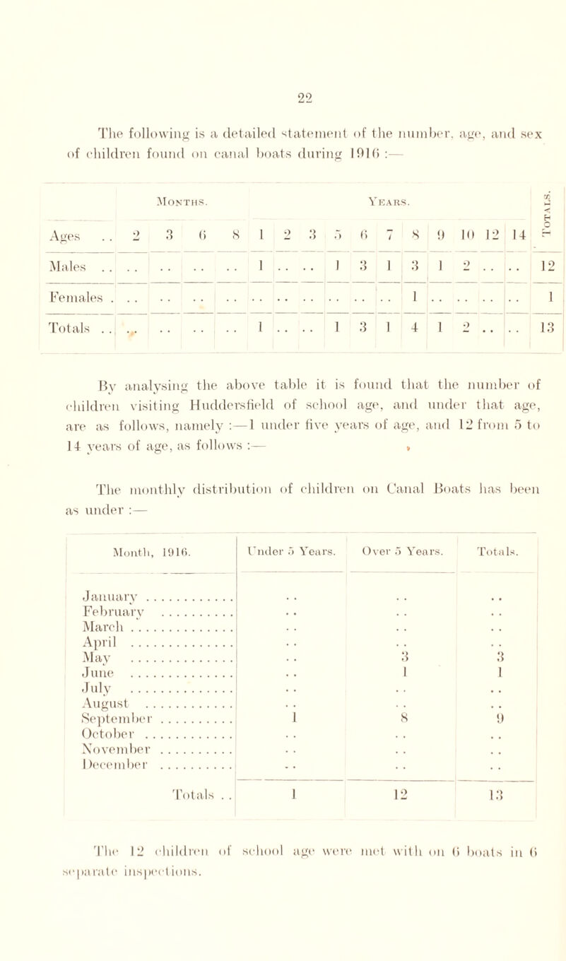 The following is a detailed statement of the number, age, and sex of children found on canal boats during 191(i Months. Years. Ages ..2 3 (i S l 2 3 .'> 6 7 8 9 10 12 14 Males. .. 1 . . .. I 3 1 3 I 2 Females.1. 1 Totals .. ... . . 1 .. .. 1 3 1 4 1 2 By analysing the above table it is found that the number of children visiting Huddersfield of school age, and under that age, are as follows, namely :—1 under five years of age, and 12 from 5 to 14 years of age, as follows :— , The monthly distribution of children on Canal Boats has been as under:— January . February March . . . April . . . May ... June July . . . August September October . November I lecember 3 3 I 1 1 8 ’ 9 The 12 children of school age were met with on 0 boats in (i separate inspections.