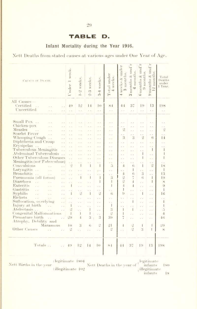 Infant Mortality during the Year 1916. Xett Deaths from stated causes at various ages under One Year of Age. (’At »l S tl! l»l ATH. -2 1) CD X ■/ *2-3 weeks. .3-4 weeks. s . • 2 .2 - Cj tr -t <L Z c/5 £ rr. O ■/ — ■t1 5 C/5 *6 £ m t? o O CO Z x X £ jr o 2 ° *1 5 2 O Total I )eatlis under 1 Year. All Causes — Certified 411 12 14 Hi 84 44 37 pi 13 1118 Uncertified Small Pox . . Chicken-pox Measles o >) Scarlet Fever Whooping Cough . . 3 3 •> li 14 Diphtheria and Croup Erysipelas . . Tuberculous Meningitis 1 Abdominal Tuberculosis . . i 1 Other Tuberculous Diseases i 1 Meningitis (not Tuberculous) Convulsions •) 1 1 1 4 (1 i • > 18 Laryngitis . . 1 1 Bronchitis . . 4 li 3 13 Pneumonia (all forms) . . 1 1 1 3 o 7 li 111 Diarrhcea 1 1 .) 4 s Enteritis 1 1 4 4 51 Gastritis 1 1 Syphilis 1 • > 1 •> (i 11 1 10 Rickets Suffocation, overhung 1 1 Injurv at birth 1 1 1 Atelectasis . . • > 1 • > 1 1 .7 Congenital Malformat ions 1 1 1 • > 1 4 Premature birth 29 4 :i 3 .351 t 40 Atrophy. Debility and Marasmus III :i tl • > •21 4 • > 1 211 Other Causes • ) .) O 3 s Totals . . 411 12 14 Ill 84 44 37 111 13 1118 I legitimate IH04 Xett Births In the year I illegitimate 102 ( legitimate Nett Deaths in the year of infants , illegitimate infants Iso IS