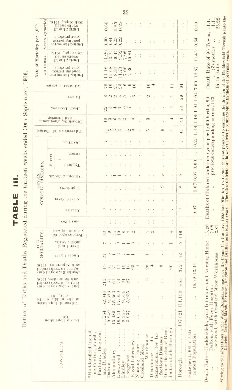 Return of Births and Deaths Registered during the thirteen weeks ended 30th September, 191b. § 1 papua 85{aaM 00 . lfi, (N. <C> ■ 09 C9. : 1 *9 M S, s >> £ id n •snoiAajd jnaX pouad auipuod SD.U03 aq) auun([ o ^ ip pi. a x oi ci. 1 1 : ! CO O S '9161 ‘'JCiag tnof: papua e>|aa.w :i 'M *t co r. x. ; =^-2. • 5. o - i ° o o __ •snoiAajd jeaX pouad Suipuod -sajioo aq) Huun(| X X l- c p CO -PMt^OW . . . . : 1 1' - ' • 01 •sasBasi([ *• - •^sijnai^ puB Buiouiriauj ‘sj^iqouoja ■*+ (srajo,.j HE) srso|nowqnj, r : is ■ - - p- - Baaqj.i«i(£ • p O * naiUO . . . • . • W 2 Sh 'p|Ot|dAJ; O xS s* ■i|8no,) guidooipw . ■ s H BuamndiQ . 1 - 33 5* s J.IAA.I (,)|JB0S . . • ■ ■saiSBOivi PI. . ■ s, I- XOt] || BUIS >- SpJBAUln piiBSJBaA tjp paSu suosjaj pi d »p c x i- pi • 1 - PI -f - X, < H sjtiaA g japun piIB [ J0AO 1 - • • PI — — M • - »p 33 jBaX i japiifi p 1 - ■ ■ 1 • 1 SI 1 ^ 1 '9161 papua -jnp i ‘jaqtuajdas i|J0K sqaa.w p: i aq) aui i ajajsi8a>i si|(Ba(i rp rp -t — — P*I d -f d. pi | pi i l PI : 1 - 1 p '9161 'wquiajdog inns: papua s>iaaM j:i aq j fl'M -jnp pa.ia)si«aj| si|).iqi PI-p P D - ■ ip C ^ PI PI 15 : : . i IS | •p 1 - '9161 oqt Jo aippnu oi|) )i! uoiwiiulo,! p.itiMiii )s;.| —►■ CP CP c -P Ip *P IP CP PI T- »P 1 - T- *P • 1 • 1 -■ • 1161 ‘iio!)H|ihJo,| stiKuaf) | di 1 p — »p 1 - P P X p P - pi pi p p p x . ; i . i • 1! *-T 1 n / X. ! ce ' *Ps © *43 X. * i © r d o d o £ -c x --~ cd 0 © u. u • • E O -O o o d 3 O O •—i bC — hr, - ^ rt -r — V. L- X rrt r-H H O d d b s — O .3 O o 3 © c GO H d .2 2 S d * S cs 9 cd x “ cd ' M © gQ © Z fV* C5 Cl © £. bt s- c © o a fi, U M cd £ a? fc >.o © o o d © - o £ .2* •/ £ o H O oj <a a) c to P3 3 T3.0 X ^ ^ l_ c ft — w CO C O OP 2a> t-2 S£ P P a> ^ © o =c s o X CO as .2 IS •X S o >> 2 k 3P G C rt _ju G «* P« 0~ n g: £- x G .2 *s =3 -S “2 SS O » PQ-= ^ o t? d C5 £_r G _ a .So 2 of G -d O .© d c3 * . a. - 15