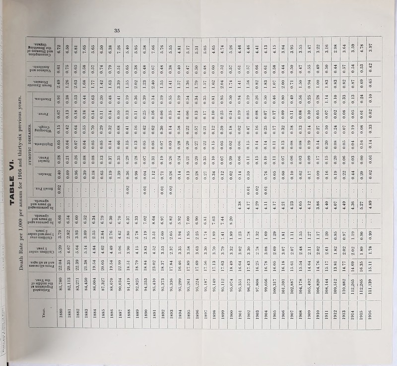 TABLE VI. Death Rate per 1,000 per annum for 1916 and thirty-six previous years. 35 •sob3jo noijdainsaoo © © I 3.22 © © •sjuapiooy puB 93n'e[o;A © © © © 0.65 0.58 0.57 0.74 © © 0.51 © © © 0.38 © © © © 0.48 0.38 © © 0.47 0.50 © © 0.60 OI © © 0.57 © © 0.57 0.66 0.61 0.58 0.44 0.50 0.47 0.55 © © 0.50 0.44 0.57 Tit © © 0.53 0.42 OIJC •sasBasia raiz udA9g © © 1.77 1.63 3.39 2.02 2.40 1.57 1.79 1.57 1.58 0.82 1.83 0.71 r— ■BaoqwBja © © © © © © ^ 1 © 0.25 0.28 | oro •J9A9g 0.67 0.13 0.18 0.18 0.14 iro 0.14 oro 0.13 0.11 0.25 0.16 0.06 0.15 © 0.06 0.13 © oro 0.25 0.24 0.19 0.05 ! ! © © 0.07 0.17 60'0 iro 80'0 oro © © 0.07 0.02 © © © © © © 100 OI © © ■q3noo Burdooq^ — 0.55 0.70 0.29 0.32 © 0.41 j 0.16 0.42 0.62 © © 0.58 0.22 0.57 0.21 0.12 0.59 0.18 0.02 © 0.16 0.25 0.17 0.32 © 0.13 0.14 0.27 oro 0.24 0.07 © © •<* © 0.13 0.05 © © I'- © 0.03 0.28 0.20 0.27 0.22 0.15 0.05 0.02 0.06 0.15 © 0.14 iro 0.13 0.08 © © © © © © 0.04 | •J9A9g © © © © © g © 0.02 i 0.01 © © © , 0.36 © © 0.26 0.14 0.13 0.28 © © 0.12 0.62 0.14 ; 0.59 0.76 © 0.60 oro 0.62 0.17 0.19 0.22 © •xoj l|BUXg Oi © © 0.02 0.01 0.01 OI © © 100 04 © © 0.01 •spjB.udn pun sjb9.£ gg paSssuosjad uj 4.38 4.17 4.29 4.11 TjJ 4.21 4.23 4.05 4.12 3.86 4.40 4.07 4.49 4.36 j 5.27 4.89 •spjBMdn pus sjva£ os pa3B suosied uj 6.66 6.54 6.60 CO © © 6.34 6.79 6.30 6.70 6.37 6.33 7.02 8.64 6.97 6.82 5.92 7.00 6.90 © ©’ CO © fVL © 04 © ' • •sjBai g wpan pub jb9.£ \ J3AO uajpiiqo 3.79 OI oo oi 3.93 © © 2.55 1 2.84 2.76 4.42 © © oi © oi 2.19 3.51 2.60 2.05 © 1.95 © OI oi 1.74 1.89 1.89 1.23 1.78 1.32 i 691 1.29 © 1.55 1.27 t- 1.20 0.95 0.97 2 0.90 0.99 •IBai X japun uajpjiqD 5.20 © 5.64 5.14 © 4.62 4.49 5.06 3.90 ! 4.15 3.83 OI © Tji 3.53 2.37 © CO CO © © CO 3.63 3.30 : 3.70 3.79 3.32 3.02 3.30 © i oi 3.08 2.69 I- © co 2.07 2.48 oi 2.02 2.61 OI © 2.02 2.02 j 1.89 © r~ •S33b jjb jb pUB S38DBD HB lUOI^ 22.04 20.35 22.39 21.38 19.54 20.05 19.54 © © oi OI © © 18.79 © © 23.02 18.37 17.84 © © © © r~- 17.69 © CO r CO © 18.49 1 16.64 j 17.43 © OI © © r- © 16.05 16.18 15.61 15.54 14.64 14.76 15.17 | 13.81 14.77 14.69 | 16.35 15.11 •JB9A aqi ! jo aipptai aqj IB uoijBindog pajBaiijsa 81,780 82,113 83,271 © © ■T © 86,004 87,327 88,670 90,034 © © © OI © of © © © © CO © OI © © © © CO r- CO © © © CO CO © © 95,299 © OI © © 95,224 95,187 © © © 95,112 95,074 © CO © © 96,573 97,808 990‘66 100,317 ; 101,591 102,887 104,178 105,492 106,820 108,144 109,512 OI © © © © © OI of 1915 | 112,265 111,139 5 © X 00 © CO 1882 © © © 1884 1885 © © © © 1888 1890 1891 OI © © 1893 1894 1895 © © © 1897 8681 1899 1900 1901 1902 1903 1904 1905 1906 1907 1908 1909 1910 1911 1912 1913 j 1914 1916