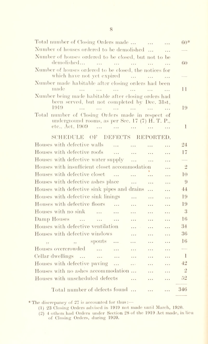 Total number of Closing Orders made ... Number of houses ordered to be demolished ... Number of houses ordered to be closed, but not to be demolished... Number of houses ordered to be closed, the notices for which have not yet expired Number made habitable after closing orders had been made Number being made habitable after closing orders had been served, but not completed by Dec. 31st, 1011) .' . Total number of Closing Orders made in respect of underground rooms, as per Sec. 17 (7) H. T. P., etc., Act, 1900 . 00* 00 19 1 SCHEDULE OF DEFECTS REPORTED. Houses with defective walls Houses with defective roofs Houses with defective water supply Houses with insufficient closet accommodation * Houses with defective closet Houses with defective ashes place Houses with defective sink pipes and drains ... Houses with defective sink linings Houses with defective floors Houses with no sink Damp Houses Houses with defective ventilation Houses with defective windows „ » spouts . Houses overcrowded Cellar dwellings Houses with defective paving ... Houses with no ashes accommodation ... Houses with unscheduled defects 24 17 10 9 44 19 19 3 16 34 36 16 1 42 •> Total number of defects found ... 346 * The discrepancy of 27 is accounted for thus:— (1) 23 Closing Orders advised in 1919 not made until March, 1920. (2) 4 others had Orders under Section 28 of the 1919 Act made, in lieu of Closing Orders, during 1920.