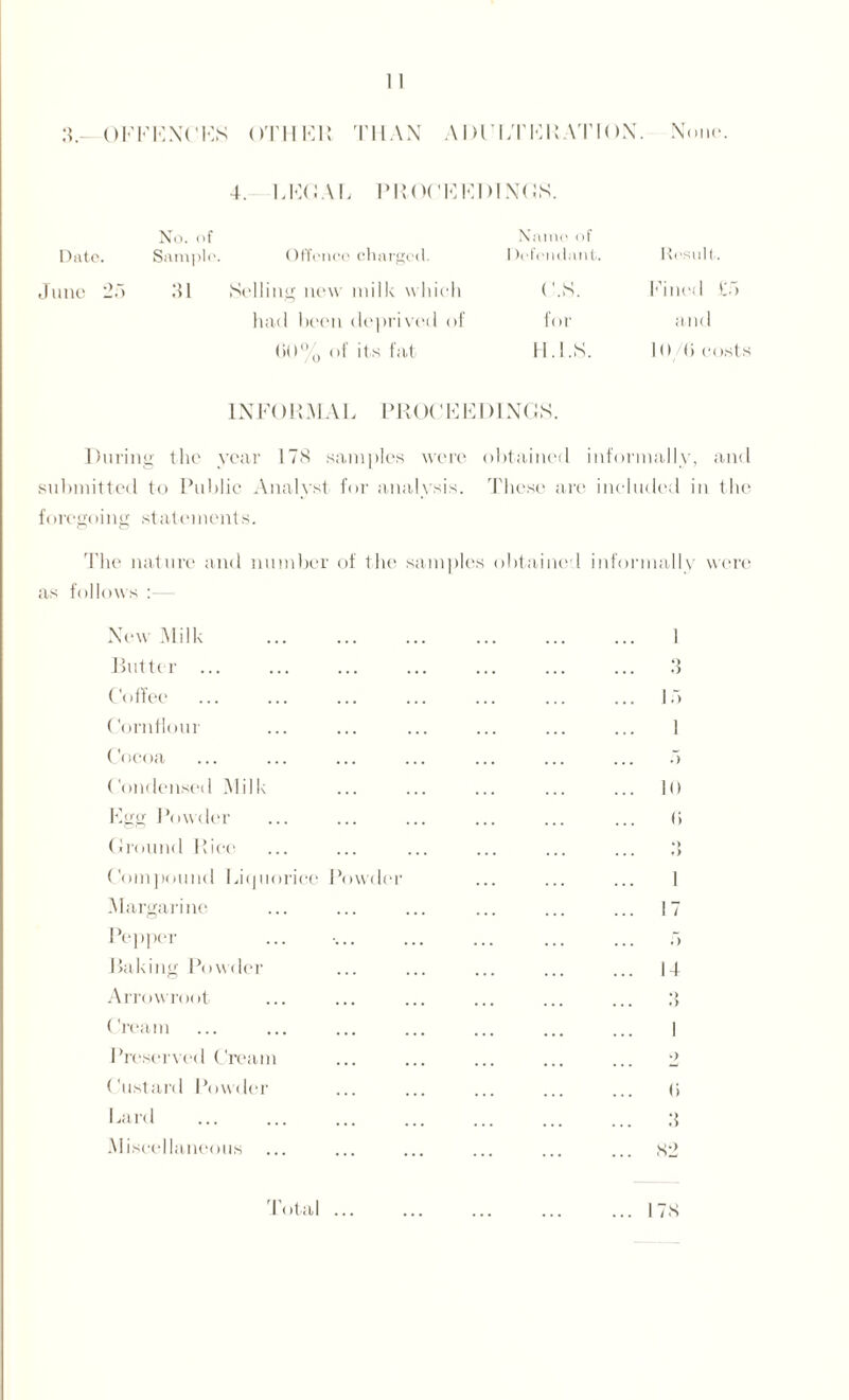 3.- OFFENCES OTHER THAN AIH’ l/TIOli ATI (>N. None. 4. LEGAL PROCEEDINGS. No. of Name of Date. Sample. Offence charged Defendant. June 25 31 Selling new milk which C.K. had been deprived of for (i()% of its fat H.I.S. Result. Fined £5 and 10 ti costs 1X F( )RMAL P R 0(' E EDI X G S. During the year 178 samples were obtained informally, and submitted to Public Analyst for analysis. These are included in the foregoing statements. The nature and number of the samples obtained informally were as follows : Xew Milk Butter . Coffee Cornflour Cocoa Condensed Milk Egg Powder Ground Rice ( ompound Liquorice Powder Margarine Pepper Baking Powder Arrowroot Cream Preserved Cream Custard Powder Lard . Miscellaneous Total ... 1 3 15 1 111 (i . > .* I •> (i 3 ... 82 ... 178