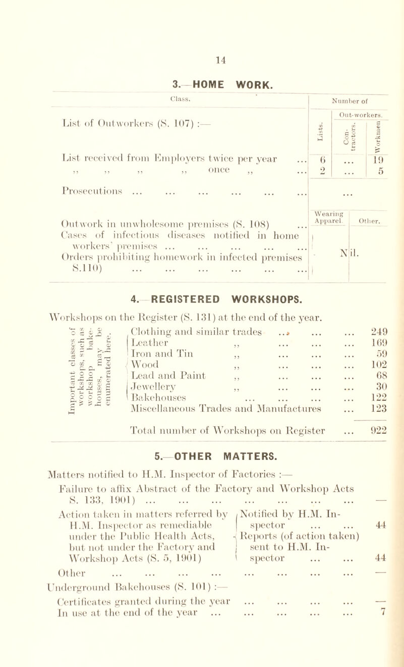 3. —HOME WORK. Class. fist of Outworkers (S. 107) : List received from Employers twice per year 5? ?? )) once ,, Prosecutions ... Number of Out-workers. Outwork in unwholesome premises (S. 10S) Cases of infectious diseases notified in home workers’ premises ... Orders prohibiting homework in infected premises S.110) ... . Wearing Apparel Other. N il. 4. REGISTERED WORKSHOPS. Workshops on the Register (S. 131) at the end of the year Clothing and similar trades Leather „ ' Iron and Tin ,, Wood ,, 1 Lead and Paint ,, I Jewellery ,, ' Bakehouses Miscellaneous Trades and Manufactures 249 169 59 102 68 30 122 123 Total number of Workshops on Register ... 922 5. OTHER MATTERS. Matters notified to H.M. Inspector of Factories Failure to affix Abstract of the Factory and Workshop Acts S. 133, 1901) . Action taken in matters referred by H.M. Inspector as remediable under the Public Health Acts, but not under the Factory and Workshop Acts (X. 5, 1901) /Notified by H.M. In¬ spector - Reports (of action taken) J sent to H.M. In- \ spector Ot her Underground Bakehouses (S. 101): Certificates granted during the year In use at the end of the year 44 44 i