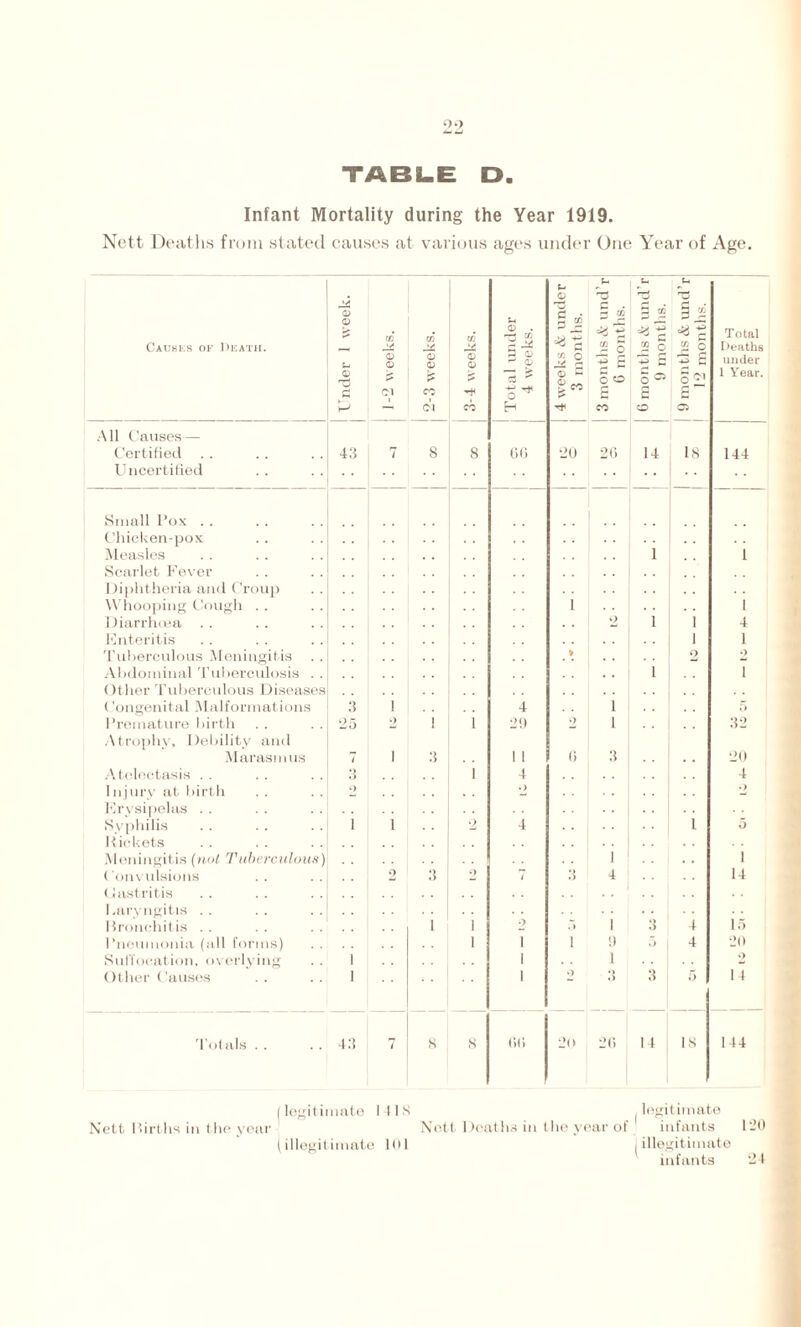 Infant Mortality during the Year 1919. Nett Deaths from stated causes at various ages under One Year of Age. Caches op Death. j Under 1 week. ] 1-2 weeks. j 2-3 weeks. 0 p CO Total under 4 weeks. | 4 weeks & under 3 months. t- 5 n ^ C 2 o £ ^ o o £ CO f-H 3 cc - 2 -2 £ 5 05 £ o S <2 £ CO o f £ o£J £ a Total Deaths under 1 Year. All Causes — Certified .. 4.‘5 7 8 8 (Hi 20 26 14 18 144 Uncertified .. Small Pox .. Chicken-pox Measles 1 1 Scarlet Fever . . Diphtheria and Croup Whooping Cough . . 1 1 Diarrhoea 2 1 1 4 Enteritis 1 1 Tuberculous Meningitis V 2 9 Abdominal Tuberculosis . . 1 i Other Tuberculous Diseases (Congenital Malformations 3 1 4 i 5 Premature birth 25 o 1 1 2!) 2 i 32 Atrophy, Debility and Marasmus 7 i 3 1 1 0 3 20 Atelectasis . . 3 1 4 4 1 njury at birth o •) . . o Erysipelas . . Syphilis i i 2 4 i 5 Pickets Meningitis (not Tuberculous) . . 1 i < onvulsions 2 3 2 1 3 4 14 Oastritis Laryngitis . . . • Bronchitis . . 1 i •> .J 1 3 4 15 Pneumonia (all forms) i 1 1 !) j 4 20 Suffocation, overlying . . i 1 1 *> Other Causes i 1 • » 3 3 5 14 Totals . . 43 7 s 8 fit) 20 20 14 IS 144 (legitimate 1418 , legitimate Nett Mirths in the year Nett Deaths in (he year of infants 120 (illegitimate 101 I illegitimate infants ‘24