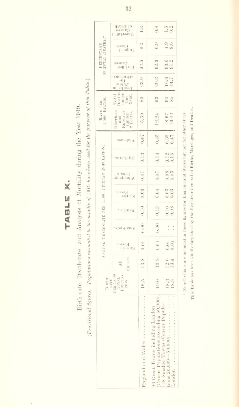 32 ■ * UJ J 00 < h c3 O KH Vi 'm O cZ 3 2 $- fcJD o ^3 C o Oh « ^ o v. &h w fa *s, y -* * •innoa ,i° susnuo poyilMouft 1.3 X 6 IO Ol C/5 Ed Wh O Sg *safn?o ^sanDui Cl 0.9 -t X S3 PsH •fiasnuo pou^ioo JO ci O CO ci o 93.0 91.2 fa •suoijn)i)s -ii r oiiqnj in sqnM(r cc Cl Cl ci Cl 16.6 44.7 _Sh m fa H Tot a Deat: unde One Yeai o X 93 © *C 1 O GO fa PQ H _ c3 C/5 8 ‘42 £ CO t> Cl £ £ ^ £ S q w <m o’ Cl x’ cd •aauajoiA 0.47 »o ■*T 0.39 0.47 ft o H fa ■tiijoindifr 0.13 t ro 0.12 0.18 Ph ft ’ijSno, > t. X >o fa -fiuidooq.w © © o o *j0A<> >r CO 7t CC CO © |0[Jt!0g 5 • o* 5 ;'M si-»l\ •X()(I-||1!U1S D!.io|ii;i 0* g H _* H ^ o 5 fa pt H ° ^ £ Ejo eJ W £ t£ r *w Cfl bo O 3 C r x ^5 'A O H £1* —• O -4—* cc —r S S Sw § 5^51 0 30 S S cu-f.Sj CT> II— -M “J • Non-Civilians are include I in these figures for England and Wales but not for other areas. This Table lias been kindly furnished by the Registrar General of Births, Marriages, and Deaths.
