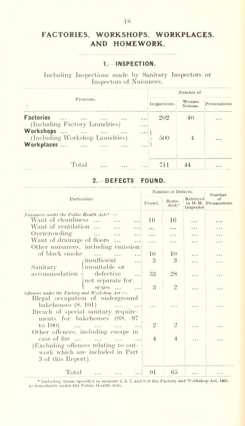 FACTORIES, WORKSHOPS, WORKPLACES, AND HOMEWORK. 1. INSPECTION. Including Inspections made by Sanitary Inspectors or Inspectors of Nuisances. Number of Premises. Inspections. Written Notices. Prosecutions Factories 202 40 (Including Factory Laundries) Workshops (Including Workshop Laundries) Workplaces 509 1 4 ... Total 711 44 . . . 2. DEFECTS FOUND. Particulars Nuisances under the Public Health .lets* :— Want of cleanliness ... Want of ventilation ... Overcrowding Want of drainage of floors ... Other nuisances, including emission of black smoke Sanitary accommodation insufficient unsuitable or defective not separate for sexes Offences under the Factory and Workshop Act:— Illegal occupation of underground bakehouses (S. 101) Breach of special sanitary require- ments for bakehouses (SS. 1)7 to 100) Other offences, including escape in case of lire ... (Excluding offences relating to out- work which are included in Part 3 of this Report ). Total Number of Defects. Number of Prosecutions Found. Reme- died.* Referred to H.M. Inspector l(i 10 ... ... 10 10 * * * * ’ * 3 3 ... 53 2S ... ... 3 2 ... ... 2 2 4 4 * * * . . . 91 65 • • • • • • • Including those specified in sections ‘2, 8, 7, and & of the Factory and Workshop Act, 1901, as remediable under the Public Health Acts.