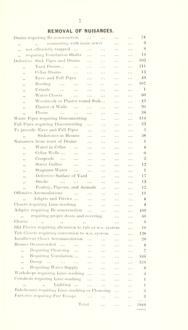 REMOVAL OF NUISANCES. Drains requiring Re-construction ,, ,, connecting with main sewc ,, not efficiently trapped ... ,, requiring Ventilation Shafts Defective Sink Pipes and Drains Yard Drains... Cellar Drains Eave and Fall Pipes Roofing Urinals Water Closets Woodwork or Plaster round Sink Plaster of Walls Floors Waste Pipes requiring Disconnecting Fall Pipes requiring Disconnecting To provide Eave anil Fall Pipes ,, Sinkstones in Houses Nuisances from want of Drains ,, Water in Cellar „ Cellar Wells. ,, Cesspools ,, Street Gullies ,, Stagnant Water ,, Defective Surface of Yard ,, Smoke ,, Poultry, Pigeons, and Animals Offensive Accumulations ,, Ashpits and Privies ... Closets requiring Lime-washing Ashpits requiring Re-construction ,, requiring proper doors and covering Closets ,, ,, ,, Old Privies requiring alteration to tub or w.c. systi Tub Closets requiring conversion to \\ Insufficient Closet Accommodation Houses Overcrowded ,, Requiring Cleansing ,, Requiring Ventilation ... ,, Damp ,, Requiring Water Supply Workshops requiring Lime-washing Cowsheds requiring Lime-washing » ,, Lighting ... Bakehouses requiring Lime-washing o Factories requiring Fire Escape Total c. system Cli musing 24 5) 8 14 103 111 13 40 107 1 GO 43 90 38 114 23 5 58 1 4 0 o 12 1 17 13 12 11 4 4 4 GO 40 G 10 138 20 4 7 1G8 128 8 9 3 1949