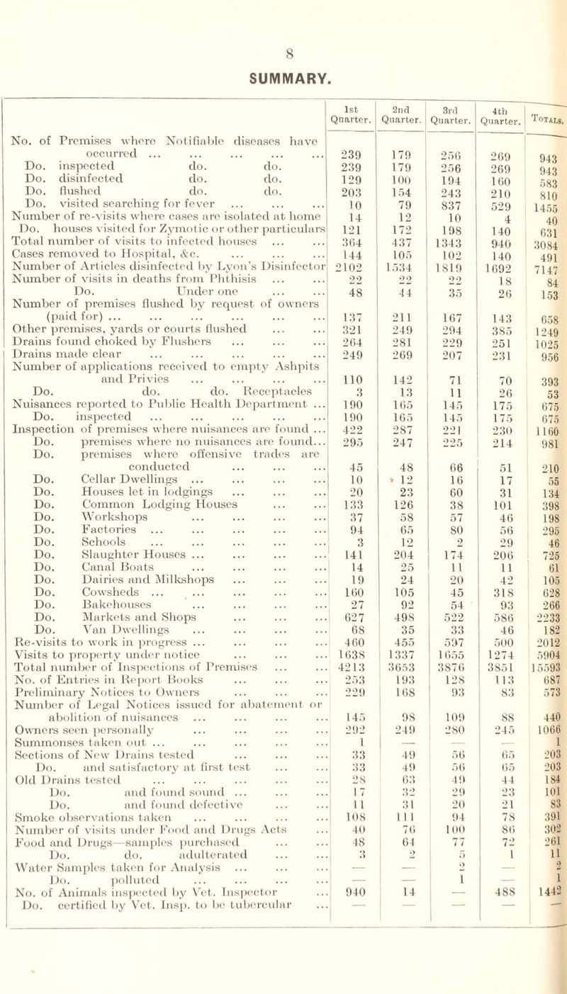 SUMMARY. 1st 2nd 3rd 4th Quarter. Quarter. Quarter. Quarter. No. of Premises where Notifiable diseases have occurred ... 239 179 256 269 Do. inspected do. do. 239 179 256 269 Do. disinfected do. do. 129 100 194 160 Do. flushed do. do. 203 154 243 210 Do. visited searching for fever 10 79 837 529 Number of re-visits where cases are isolated at home 14 12 10 4 Do. houses visited for Zymotic or other particulars 121 172 198 140 Total number of visits to infected houses 304 437 1343 940 Cases removed to Hospital, &c. ... ... ...| 144 105 102 140 Number of Articles disinfected by Lyon’s Disinfector 2102 1534 1819 1092 Number of visits in deaths from Phthisis 22 22 99 18 Do. Under one ... ... 48 44 35 20 Number of premises flushed by request of owners (paid for) ... 137 211 107 143 Other premises, yards or courts flushed 321 249 294 385 Drains found choked by Flushers 204 281 229 251 | Drains made clear 249 269 207 231 Number of applications received to empty Ashpits and Privies 110 142 71 70 Do. do. do. Receptacles 3 13 11 20 Nuisances reported to Public Health Department ... 190 165 145 175 Do. inspected 190 165 145 175 Inspection of premises where nuisances are found ... 422 287 221 230 Do. premises where no nuisances are found... 295 247 225 214 Do. premises where offensive trades are conducted 45 48 06 51 Do. Cellar Dwellings ... 10 » 12 16 17 Do. Houses let in lodgings 20 23 60 31 Do. Common Lodging Houses 133 126 38 101 Do. Workshops 37 58 57 46 Do. Factories 94 05 80 56 Do. Schools 3 12 2 29 Do. Slaughter Houses ... 141 204 174 206 Do. Canal Boats 14 25 11 11 Do. Dairies and Milkshops 19 24 20 42 Do. Cowsheds ... 100 105 45 318 Do. Bakehouses 27 92 54 93 Do. Markets and Shops 027 49S 522 586 Do. Van Dwellings 08 35 33 46 Re-visits to work in progress ... 460 455 597 500 Visits to property under notice 1638 1337 1055 1274 Total number of Inspections of Premises 4213 3653 3876 3851 No. of Entries in Report Books 253 193 128 113 Preliminary Notices to Owners 229 108 93 83 Number of Legal Notices issued for abatement or abolition of nuisances 145 98 109 88 Owners seen personally 292 249 280 245 Summonses taken out ... 1 — — Sections of New Drains tested 33 49 56 65 Do. and satisfactory at first test 33 49 50 65 Old Drains tested 28 63 49 44 Do. and found sound ... 17 32 29 23 Do. and found defective 11 31 20 21 Smoke observations taken 108 1 1 1 94 78 Number of visits under Food and Drugs Acts 40 76 100 86 Food and Drugs—samples purchased 48 64 77 72 Do. do. adulterated 3 •> 5 1 Water Samples taken for Analysis — — o — Do. polluted — — I No. of Animals inspected by Vet. Inspector 940 14 — 488 Do. certified by Vet. Insp. to be tubercular