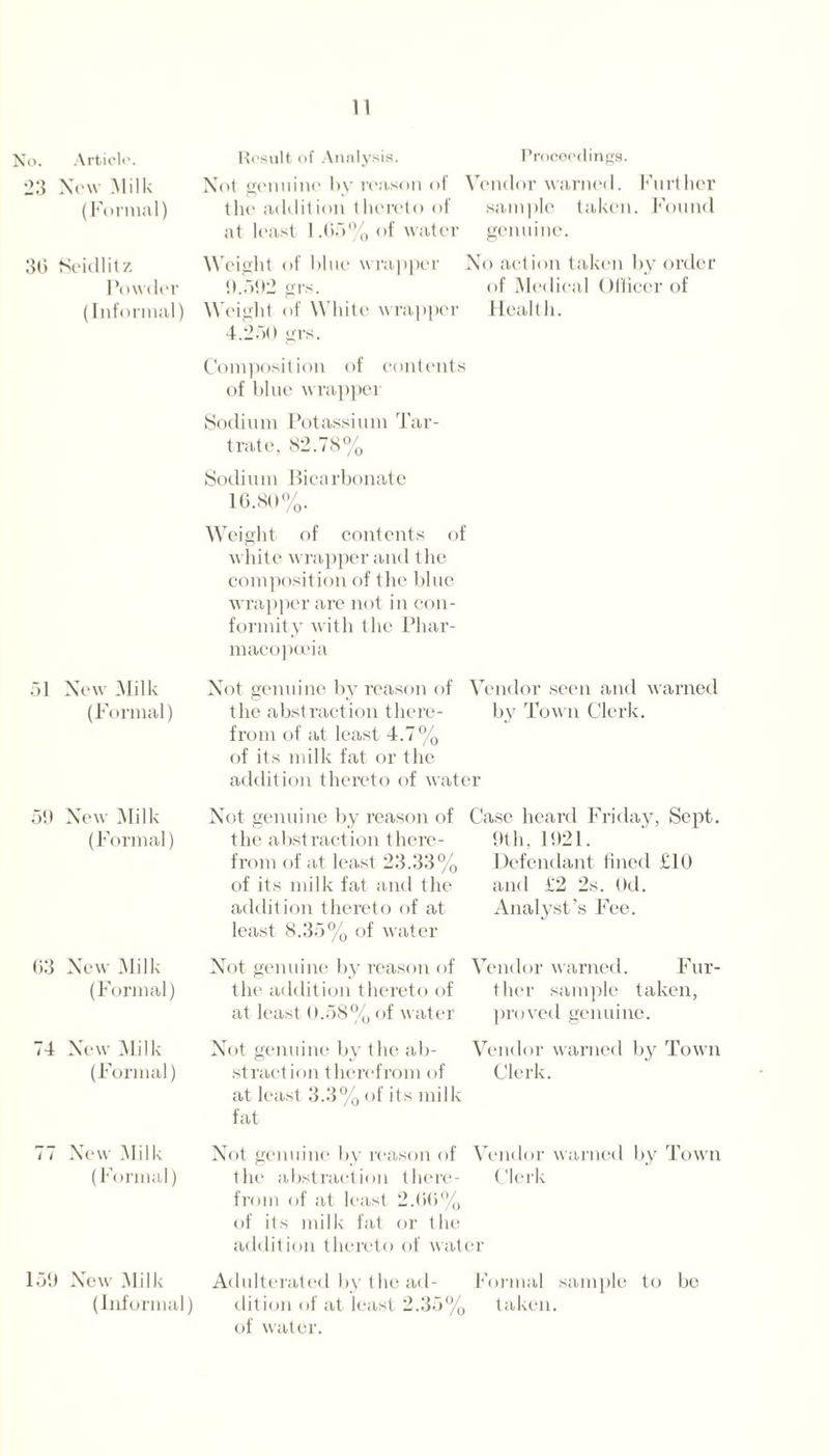 No. Article. 23 Now Milk (Formal) 36 Seidlitz Powder (Informal) 51 New Milk (Formal) 59 New Milk (Formal) 63 New Milk (Formal) 74 New Milk (Formal) 77 New Milk (Formal) 159 New Milk (Informal) Result of Analysis. Proceedings. Not genuine by reason of Vendor warned. Further the addition thereto of sample taken. Found at least 1.65% of water genuine. Weight of blue wrapper No action taken by order 9.592 grs. of Medical Officer of Weight of White wrapper Health. 4.250 grs. Composition of contents of blue wrapper Sodium Potassium Tar¬ trate, 82.78% Sodium Bicarbonate 16.80%. Weight of contents of white wrapper and the composition of the blue wrapper are not in con¬ formity with the Phar¬ macopeia a Not genuine by reason of Vendor seen and warned the abstraction there- by Town Clerk, from of at least 4.7% of its milk fat or the addition thereto of water Not genuine by reason of the abstraction there¬ from of at least 23.33% of its milk fat and the addition thereto of at least 8.35% of water Not genuine by reason of the addition thereto of at least 0.58% of water Not genuine by the ab¬ straction therefrom of at least 3.3% of its milk fat Not genuine by reason of the abstraction there¬ from of at least 2.66% of its milk fat or the addition thereto of water Adulterated by the ad¬ dition of at least of water. Case heard Friday, Sept. 9th, 1921. Defendant fined £10 and £2 2s. Od. Analyst’s Fee. Vendor warned. Fur¬ ther sample taken, proved genuine. Vendor warned by Town Clerk. Vendor warned by Town Clerk Formal sample to be taken. 35%