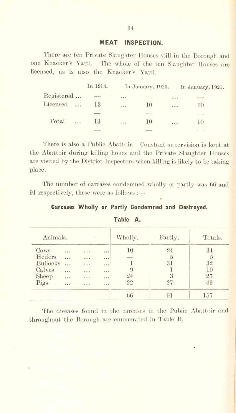 MEAT INSPECTION. There are ten Private Slaughter Houses still in the Borough and one Knackers Yard. The whole of the ten Slaughter Houses are licensed, as is also the Knacker’s Yard. Registered ... In 1914. In January, 1920. In January, 1921 Licensed 13 10 10 Total 13 10 10 There is also a Public Abattoir. Constant supervision is kept at the Abattoir during killing hours and the Private Slaughter Houses are visited by the District Inspectors when killing is likely to be taking place. The number of carcases condemned wholly or partly was GO and 91 respectively, these were as follows :— Carcases Wholly or Partly Condemned and Destroyed. Table A. Animals. Wholly. Partly. Totals. Cows 10 24 34 Heifers — 5 5 Bullocks ... 1 31 32 Calves 9 1 10 Sheep 24 3 27 Pigs . 22 27 49 G6 91 157 The diseases found in the carcases in the Public Abattoir and throughout the Borough arc enumerated in Table B.