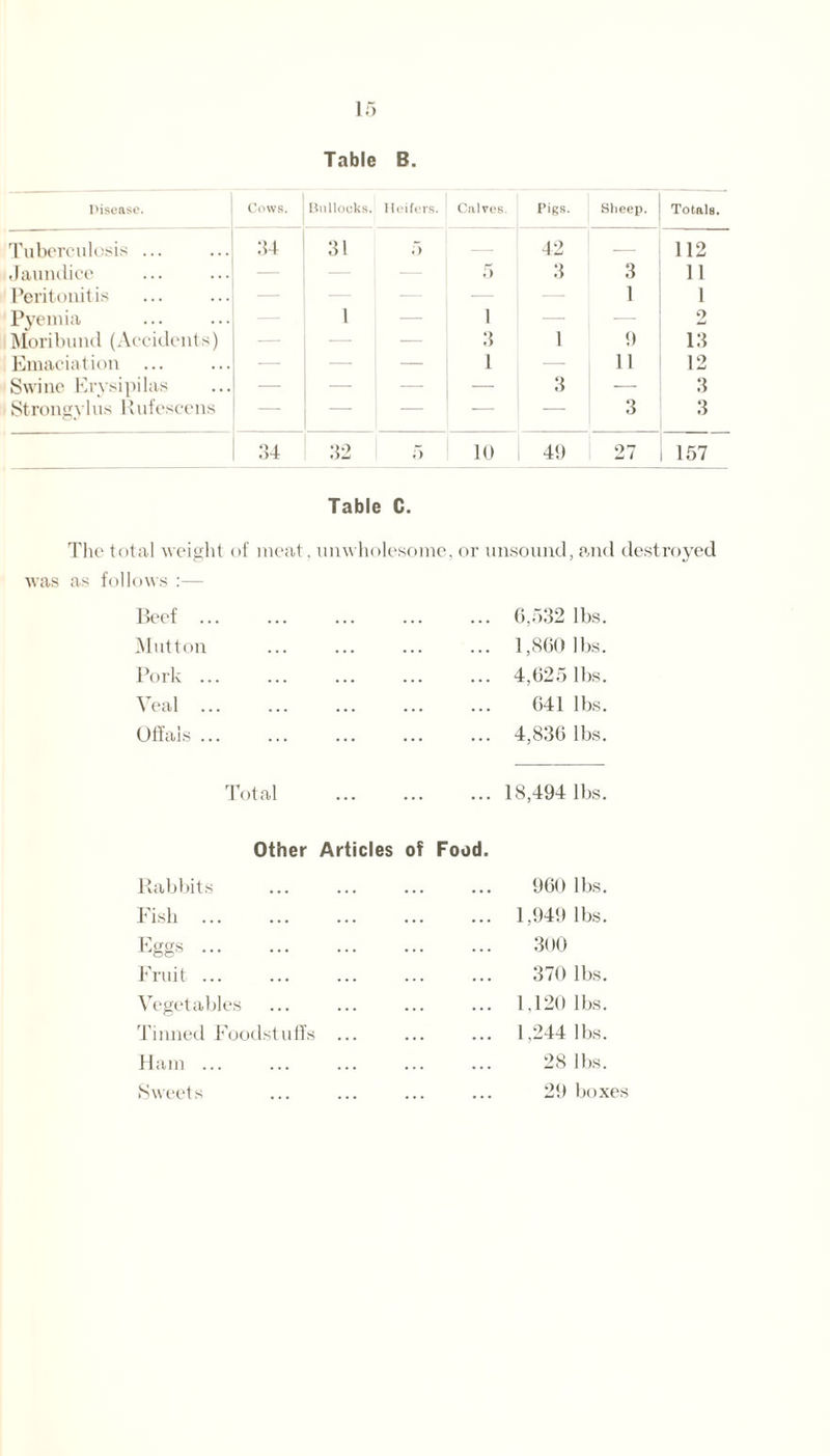 Disease. Cows. Bullocks. Heifers. Calves. Pigs. Sheep. Totals. Tuberculosis ... 34 31 5 42 — 112 Jaundice — 5 3 3 11 Peritonitis — 1 1 Pyemia 1 — i — o Moribund (Accidents) — — 3 1 9 13 Emaciation ... — — 1 — 11 12 Swine Erysipilas — — — — 3 — 3 Strongylus Rufescens — — — — — 3 3 34 32 5 10 49 27 157 Table C. The total weight of meat, unwholesome, or unsound, and destroyed was as follows :— Beef ... Mutton Pork ... Veal ... Offals ... 0,532 lbs. 1,860 lbs. 4,025 lbs. 041 lbs. 4,836 lbs. Total 18,494 lbs. Other Articles of Food. Rabbits Fish. Eggs. Fruit ... Vegetables Tinned Foodstuffs ... Ham ... 900 lbs. 1,949 lbs. 300 370 lbs. 1,120 lbs. 1,244 lbs. 28 lbs.