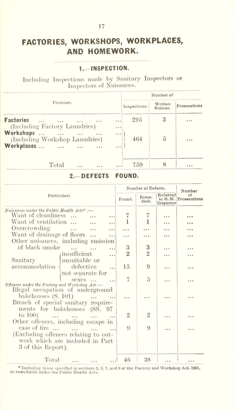 FACTORIES, WORKSHOPS, WORKPLACES, AND HOMEWORK. 1.—INSPECTION. Including Inspections made by Sanitary Inspectors or Inspectors of Nuisances. Number of Premises. Inspections. Written Notices. Prosecutions Factories . 295 3 ... (Including Factory Laundries) Workshops. (Including Workshop Laundries) Workplaces. | 404 ' 5 * * * Total . 759 8 • • • 2.—DEFECTS FOUND. Number of Defects. Number Particulars Found. Reme¬ died. Referred to H.M. Inspector of Proseoutions Nuisances under the Public Health Acts* :— Want of cleanliness ... 7 7 • • • • • • Want of ventilation ... 1 1 ... ... Overcrowding ••• ••• ••• • • • • * • ... Want of drainage Other nuisances, of floors ... including emission ... ... ... ... of black smoke . . . ••• ••• 3 3 ... ... Sanitary insufficient unsuitable or 2 2 ... ... accommodation - defective not separate for 15 9 ... Offences under the Factory Illegal occupatio sexes ... nd Workshop Act:— n of underground 7 5 ... • • • bakehouses (S. 101) Breach of special sanitary require¬ ments for bakehouses (SS. 97 ... ... to 100) . Other offences, including escape in 2 2 ... ... case of fire ... (Excluding offences relating to out¬ work which are included in Part 3 of this Report). 9 9 Total ... ... . . . 1 46 38 . . . ... • Including those specified in sections 2, 3, 7, and 8 of the Factory and Workshop Act, 1901, as remediable under the Public Health Acts.