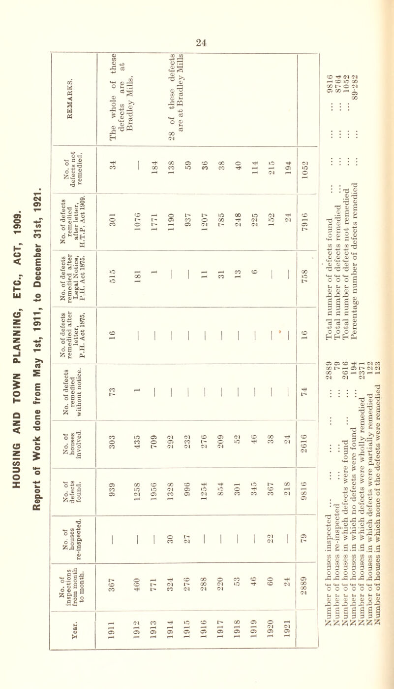 HOUSING AND TOWN PLANNING, ETC., ACT, 1909. Report of Work done from May 1st, 1911, to December 31st, 1921. a> W a < s w OS O ^3 — c a> deg ® £ ^ 5 —<3 o S «pj ° 55 X S l) ®io ■2 14 o ■aVZo ^■2_<c o T3 cfl . . 0) bC— Og®* 2 0) ® d o c- 00 -S'Ss o ■s^l 6 a w a £ a. >« O O <!)•- £ oSg <u ° 0^5 55 5 o 0) ® fc.3 us > °!1 o *“ —■ *7^0 T3 •— <v — CO ■*» O « £ c/s QJ • 3 ft O q m 55.0.2 i — o S - o-~ o c .ss§ £Zbb ^ efi o o fl E ♦* <D ^ O =3 O e. rz3 efi w-H CD la I* s as ^ ^Si9 o rzJ a> ^—! <+-> T5 p <1/ © ’’O / ad © s- -4-5 , Cd «4-l o g E-» cd GO <M CO CO CO © © © CO 00 CO o Tt< »o ^ — © 04 ^ © ** 04 Ol —• © © CO CO I> © 04 ©co-^ CO Ol © © © 1> t- © © © 04 5C, .© © © CO © © Tj< Ol lO 04 Ti ^5 © CO © L ^ 0 04 t> Ol 04 ^4 © r* © Eh «-H *—1 1—4 1—4 3 ^ © © CO L CO 10 © 04 01 © © Ol © CC Tf4 0 © CO © © CO L- © IO CO 04 CO L— Ol 01 04 O'! © © CO © CO © Tt4 -t _ i.o CO © CO 10 >0 Ol © »o © T* © 1—4 1—4 © 01 © CO © 04 CO CO CO CO 04 CC I—1 P—H <—1 © © l- CO 04 Ol Ol I *■ © CO © —» © CC © CO © © © J2 J3 Ji Si £ © L- Ol 1- CC 04 10 Tt< © 04 CC <-*-! I «-•-« U-H rt4 L- CO 04 04 04 CC (M 000000 Ol © CO r*H © © © © © •—H © 1> p—4 © 00 © © © © Ol © 0 i © TJ 0/ GO © t- a o © © U— «4-( © o T5 3 u u © © © © s s § 3 css o o § cd a> i£T3 O <4-1 o o «4-4 © Eh 'Zj © O g h 3 © £ o £ *p 35 cd cd •+3 o o HH © © £ o -4-5 Em O <D HP* t> © © © 1-4 04 CO CO — © l> Ol 04 CO ©H Whh 04 Ol 04 • W © o C « g-fi J=. •£ go o O ^--2 •- • © l> &.S cn • £ © £ £ C C5 co to w to a « td © © © © © a © § g S § g § § O O o o s_ s-. e. t-. ft« s-t m ©©©©©©© ©©©©©©© 3 3 § 3 a I 3 ^ jz; 52;»sz; fc a