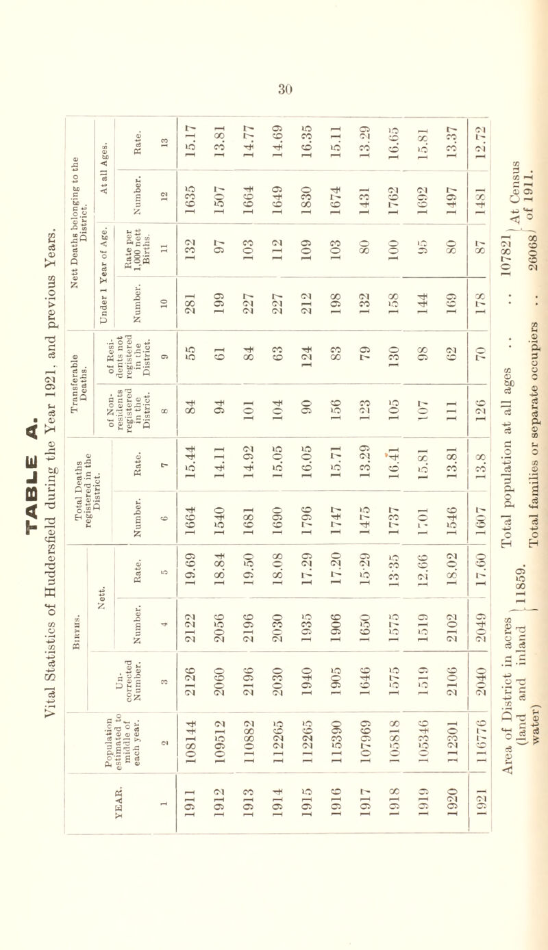 Vital Statistics of Huddersfield during the Year 1921. and previous Years. 23 G 00 »“J CO CO L- « be >-H l-H rH rH r-H r-H r-H r-H < <N 0) < u G23 Cl CO Cl © co — DC © cj «§« 4* 5* >-> rH 05 Cl GO Cl ■X) H Ci cc 3 ~ 0)23 — CD -H> w Jh e — C cn i-H r-H , CD rO G >- G O Tt< H 1—( H © co CO IC 1^ © M Jh ^H ^H H rH Cl IC IC rH © < ' ^H iH ^H rH ^H r-H r”< rH 1 p o rH © © r- 1C © g co co H 00 05 © H 1- © o *+ o CO ic co co I- I- H i- l - IC to 55 i-H rH r-H r-H r-H ^H i—H rH rH © H o CC © © oi i-O o Cl H a> to 00 ic © Cl Cl Cl © o © to cJ tf lO 05 00 05 cd I- 1^ ic CO oi GO *-> rH iH rH r-H ^H rH r—4 rH A Cl CO CO © IC © © ic o Cl Oi g H Cl IC 05 co © © ic I- rH © ^H o © © © ic IC H '^1 55 Cl Cl Cl Cl i—H rH Cl Cl S 0) CO o CO © © 1C © ic Ci © o « m C CO Cl CO C5 CO H © I- f—i rH o r-H © © © © DC DC rH <c> g! Cl Cl Cl Cl r-H rH Cl Cl o H Cl Cl ic ic 8 © CO © rH to O 41 H pH CO CO © co l—H © 1 ^ a CM rH io co Cl <M CO © 00 ro CO 'a G H3 JC S *G G oo 05 O CM Cl »o l- 1C ic Cl to Pi o o i-H r-H l-H © o <o rH —t *-< H C3 Cfl M 0) a> rH rH r-H l-H ^H rH oi Cl CO ic © GO © i—H i-H r_l r—H r-H r-H ^H l—H ^H Cl (M a 05 05 05 © © © © o Qi © Oi rH r-H r-H ^H ^H rH 03 S c3 A ■* Area of District in acres . Total population at all ages . . .. 107821 * (land and inland 1 11859. A ®us water) 1 Total families or separate occupiers .. 26068^ ot