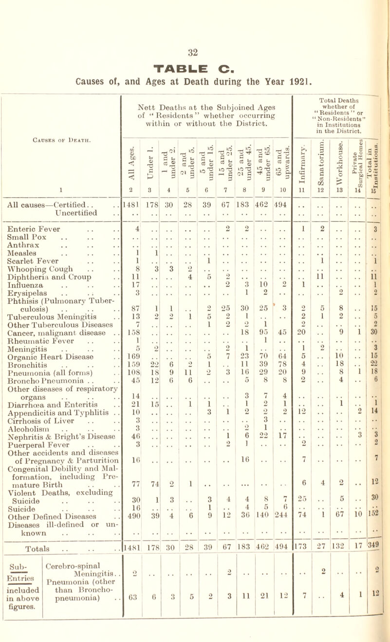32 TABLE C. Causes of, and Ages at Death during the Year 1921. Total Deaths Nett Deaths at the Subjoined Ages whether of of “ Residents ’ whether occurring “ Residents ” or within or without the District. in Institutions in the District. Causes of Death. * © CO d w to © -4 Tj ^ * >o a S lO 3 •'* go T3 -j-5 >, 3 s CD Ui <3 < © D 1 am under Ol g d 0 *! 15 an under C cs t- w © Cl g d u © *-C rj-J a s d u d d S 1 U cd c hH u O c3 d d CO o 2 Cx O > — SI H P CO 5 3 o .d H d q 1 2 3 4 5 6 7 8 9 10 li 12 13 14 IS All causes—Certified. . 1481 178 30 28 39 67 183 462 494 Uncertified Enteric Fever Small Pox 4 2 2 1 2 -i 3 Anthrax Measles . 1 1 .. Scarlet Fever 1 1 1 1 Whooping Cough 8 3 3 2 Diphtheria and Croup 11 . . 4 5 2 io 11 11 Influenza 17 2 3 2 1 1 Erysipelas Phthisis (Pulmonary Tuber- 3 1 2 2 2 eulosis) 87 1 1 2 25 30 25 ’ 3 2 5 8 15 Tuberculous Meningitis 13 9 2 i 5 2 1 . . 2 1 2 5 Other Tuberculous Diseases 7 1 2 2 i 2 2 Cancer, malignant disease . . 158 18 95 45 20 9 1 30 Rheumatic Fever 1 1 Meningitis 5 2 2 1 70 1 2 10 3 Organic Heart Disease Bronchitis 109 5 7 23 64 5 15 159 22 6 2 i 11 39 78 4 18 22 Pneumonia (all forms) 108 18 9 11 2 3 16 29 20 9 8 i 18 Broncho Pneumonia Other diseases of respiratory 45 12 6 6 5 8 8 2 4 6 organs 14 3 7 4 1 i Diarrhoea and Enteritis 21 15 1 i 1 2 1 Appendicitis and Typhlitis . . 10 3 1 2 2 2 id 2 14 Cirrhosis of Liver 3 3 Alcoholism 2 1 3 Nephritis & Bright’s Disease 46 1 6 22 17 3 Puerperal Fever 3 2 1 • « z Other accidents and diseases of Pregnancy & Parturition Congenital Debility and Mai- 16 16 7 7 formation, including Pre¬ mature Birth 77 74 2 1 6 4 2 . . 12 V iolent Deaths, excluding 30 Suicide 30 1 3 3 4 4 8 7 25 5 •• Suicide 16 1 . . 4 5 6 67 10 152 Other Defined Diseases 490 39 4 6 9 12 36 140 244 74 1 Diseases ill-defined or un- known Totals 1481 178 30 28 39 67 183 462 494 173 27 132 17 349 Sub- Cerobro-spinal 2 O Entries Meningitis. . Pneumonia (other 2 2  included than Broncho- 1 12 in above figures. pneumonia) 63
