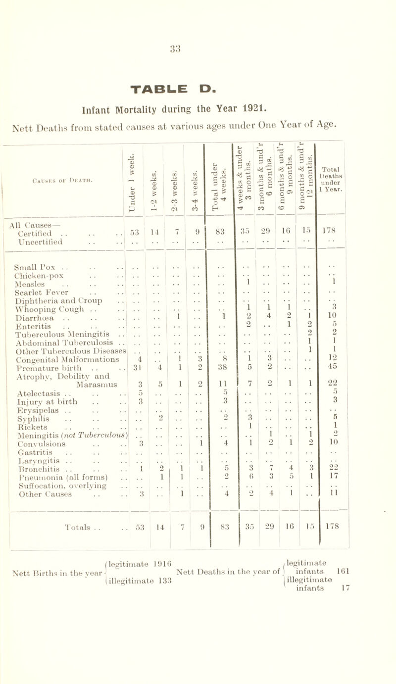 Infant Mortality during the Year 1921. Nett Deaths from stated causes at various ages under One Year of Age. Causes of Death. Under 1 week. 1-2 weeks. 2-3 weeks. 3-4 weeks. Total under 4 weeks. | 4 weeks & under j 3 months. 1 3 months & und r 6 months. 1 6 months & und'r 9 months. 9 months & und’r 12 months. Total j Deaths under 1 Year. All Causes — . ^ i Certified . . 53 14 7 9 S3 35 29 16 l.> 178 Uncertified .. .. * ‘ Small Pox . . Chicken-pox Measles 1 1 Scarlet Fever Diphtheria and Croup '; Whooping Cough .. 1 1 1 3 Diarrhoea 1 1 2 4 1 10 Enteritis 2 l 2 5 Tuberculous Meningitis . . 2 Abdominal Tuberculosis . . l 1 Other Tuberculous Diseases 1 1 Congenital .Malformations 4 . . 1 3 8 i 3 12 Premature birth 31 4 1 2 38 5 2 45 Atrophv, Debility and Marasmus 3 5 1 o 11 7 2 l i 22 Atelectasis . . 5 5 Injury at birth 3 . . 3 3 Erysipelas . . Syphilis 2 3 5 Rickets 1 i Meningitis (not Tuberculous .. •• 1 . . 1 i Convulsions . . 3 . . i 4 1 o l 2 10 Gastritis Laryngitis . . Bronchitis . . 1 2 1 i 5 3 7 4 3 Pneumonia (all forms) 1 1 2 6 3 5 1 17 Suffocation, overlying Other Causes 3 1 4 i) 4 i 1 1 Totals . . 53 14 7 9 S3 35 29 16 15 178 (legitimate 1916 /legitimate Nett Births in the vear J Nett Deaths in the year of ] infants 161 (illegitimate 133 (illegitimate