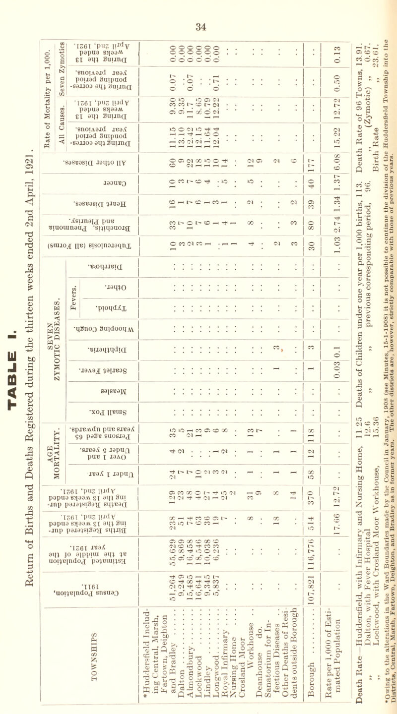 34 Kate of Mortality per 1,000. uses. Seven Zymotics 1661 ‘P«? I!J(IV papua BqaaAi 81 am Suuna ooocoo . O O © O O ©. ©©’©do© 0.13 0.07 0.07 0.71 © 1*0 © '1661 ‘P»6 UJdy p0pU0 S5(00Ai £1 0q; auuna 9.30 9.35 11.7 8.65 10.79 12.22 < pouad Buipuod -sajioa am ifuunij 11.15 13.10 12.42 12.15 11.64 12.04 15.22 •saseasia 101^0 nv © J0OUBO © co • io • ic • ■-f 1.37 *60SU08lQ ^1R0H *Xsun0ij pub © CO Cl CC i-h . ,-h — -t ■ Cl CO © o • TSOI (PlIe 1!J<IV | oiMxoi^^ioai —oi go *t papua sqaaM si am 3u[ i ci c^i -+ -c c, — ci n — -inp paja,siilax{ eniuaci r> co Cl I- ci P0PU -inp ©in UOI^U 661 'Puo UJdy | x —< -* io is ~ i— ■ x. x a siiaaM 81 am 3ui i n ia t~ o co —• • — paiaisiziaxi squqi | w -t s 1 7.66 C5 05 00 O 00 CO • T 7 A T JR0A (Cl O UO -t CO CO O 00 ^ iC o Cl ‘ * *’ * * o 0[ppiui 0q| 1 , » . . . I. [ndoj paxmuiisa j ^ 33 2 2 S * iS f. © . •not ‘uonBintloj snsuaa Tf © to ^ to I- © GO ^ ^ CO Cl Cl ^ © CO 00 , . . . —r d id © © »d io — — 107,821 TOWNSHIPS *Huddersfield Includ¬ ing Central, Marsh, Fartown, Deighton and Bradlev . Dalton . Almondbury. Lockwood . Lindley . Longwood. Royal Infirmary .... Nursing Home .... Crosland Moor Workhouse .. Deanhouse do. Sanatorium for In¬ fectious Diseases .. Other Deaths of Resi¬ dents outside Borough Borough . Rate per 1,000 of Esti¬ mated Population © © © ~ 0 ' CO -g Cl 5 > g.S 2 © o U— “k °N c h c3 ^ €8 t 0 Q » CO — ! ^ ! O © u o o to o fl c-, E 0 O to a 3 73 h j o a) d > -305 3 3 o KQJ © +-> ce oi j= as <s> Q = 5 .2 o > > vz — & q) d a C C 0.C o o S a O £ >, d 03 « id 03 0-3 *C d r! d O « d P =1 ® ti > 73 * O ’ M ,c‘® d^ iSp- 03 S S3 d d •-Pm 2 ? <5.c O ao •-* s d d .c d ♦3 4) 0U. S3 *3 PS