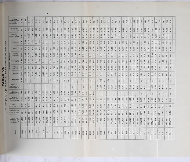 Death Rate per 1,000 per annum for 1921 anil forty-one previous years. 39 •subSjo 3tnqjcajg aqj JO SaSBBStQ pOB aoijclimisno^ © 5.51 5.05 4.65 4.41 4.13 4.15 3.95 3.55 3.22 3.16 2.98 3.64 3.59 4.78 5.22 4.63 3.52 •sjaapiooy 0.51 0.48 0.67 0.48 0.40 © 0.50 0.48 0.60 0.52 0.57 0.61 0.57 190 © 0.44 0.50 © 0.55 0.50 0.44 0.57 0.54 0.53 0.51 0.43 -it © 0.39 05 as 1 Eh © © © Tit Tit Tit 00 •q9noo 3aidooqA\ 0.55 0.70 0.29 0.32 0.68 0.41 0.16 zro 0.62 0.30 0.58 0.22 0.57 0.21 0.12 0.59 0.18 0.02 t— Tit 0.16 0.25 0.32 00 0.13 0.14 0.27 oro Tit © 0.19 | 00 © 0.33 ] 0.01 0.15 Tit © 0.05 900 © 0.13 0.05 0.03 0.20 0.27 0.22 0.15 0.05 © 0.06 sro 0.14 0.14 0.11 0.13 © © 0.19 0.14 © 0.05 © 0.14 oro oro ©. 0.15 0.09 © Tit •S3JSBaj\J T* 0.09 0.96 0.39 0.18 0.65 0.19 1.39 0.36 0.98 © © 1.12 © 0.26 0.14 0.13 | 0.28 0.27 0.34 0.12 0.62 Tit © 0.59 0.76 0.05 0.60 oro 0.62 0.17 600 0.16 0.19 0.22 0.44 0.20 0.02 0.27 © © © 0.05 1 0.01 •xog iiBtng 0.02 0.02 0.01 0.02 0.02 •spjBMdn PUB SJB9S. S9 paSnsuosjad aj 4.38 4.17 4.29 4.11 4.17 4.21 4.23 4.05 4.12 3.86 Off 4.07 | 4.49 4.36 | 5.27 4.89 4.33 4.64 4.99 4.17 1 1. 3.14 pa3 jop J3 •spjBAvdn ob sjBai OS b snosjad aj 6.66 6.54 6.60 6.52 6.34 6.79 6.30 6.70 6.37 6.33 Cl © r-^ 8.64 6.97 6.82 5.92 1 7.00 06'9 00 ©‘ 7.03 Tit Tit 8.20 •9JB9i 0 an puB jbbX j ao aaippqo 3.79 2.82 3.93 3.09 2.55 T* 00 oi 2.76 <N T* T# 2.80 CO oi 2.19 3.51 2.60 2.05 1.94 1.95 2.25 1.74 1.89 -1* 1.89 1.23 1.78 1.32 691 1.29 00 1.11 1.55 1.27 1.17 1.20 0.95 © d 1.19 | 0.90 0.99 00 d r- © 00 d 0.62 1 1. 0.49 *IB3i \ japna aajpjiq3 5.20 4.67 5.64 5.14 t* 00 Tit 4.62 4.49 5.06 3.90 4.15 3.83 4.52 3.53 2.37 3.35 3.58 3.63 3.30 3.70 © c— r6 Ol CO CO 3.02 3.30 2.78 3.08 2.69 3.07 2.07 2.48 2.11 2.02 2.61 1.82 2.02 2.02 | 1.89 1.78 1.22 1-49 Tit CD 1.51 1.52 •ssSb ub'jb paB sasnao nti aioig 22.04 20.35 22.39 21.38 19.54 20.05 •<# ID 05 22.99 18.51 18.79 t* 00 00 23.02 18.37 Tf CO r- © 17.89 17.69 17.56 | 17.13 n © © Tit oo 16.64 17.43 © Ol © 16.78 16.05 00 © 15.61 Tit © © 14.64 14.76 15.17 13.81 14.77 14.69 | © CD «o © 13.29 16.70 15.81 13.37 1 1- 12.72 •JBa^ aqj jo ajppiui aqj jb aoijBjndog pajBUJijsg 81,780 82,113 83,271 84,450 86,004 87,327 88,670 90,034 91,419 92,825 94,253 95,410 95,373 © CO CO ID* © 95,299 95,261 <it <N Ol ID* © 95,187 © Tit ID* © 01 ID © 95,074 95,351 96,573 97,808 © © ©^ © © 100,317 101,591 102,887 104,178 © T* ©* © 106,820 Tit Tit OO © 109,512 (N OO 00 © © © ©» dT 112,265 111,139 © © © r 2 105,818 105,346 112,301 116,776 < H {H o CO CO 00 CO 1882 1883 t* 00 00 1885 9881 00 00 00 00 00 6881 1890 1891 1892 1893 Tit © 00 1895 1896 1897 1898 1899 0061 1901 Ol © © 1903 1904 1905 9061 1907 • 8061 1909 1910 1911 1912 1913 1914 © © © © © 00 © 1919 1920 | 1- 1921